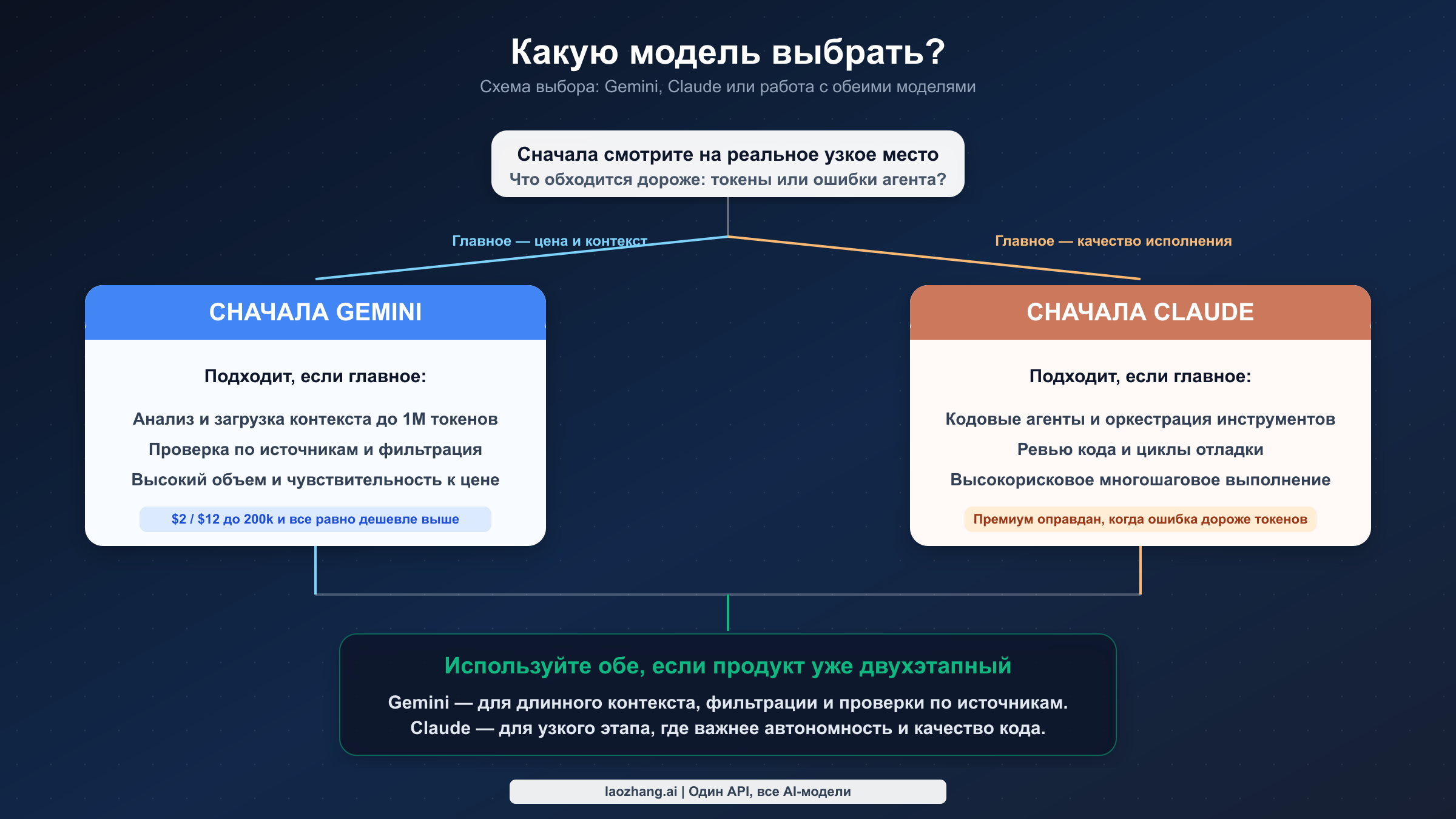 Схема выбора между Gemini 3.1 Pro Preview, Claude Opus 4.6 и маршрутизацией на обе модели
