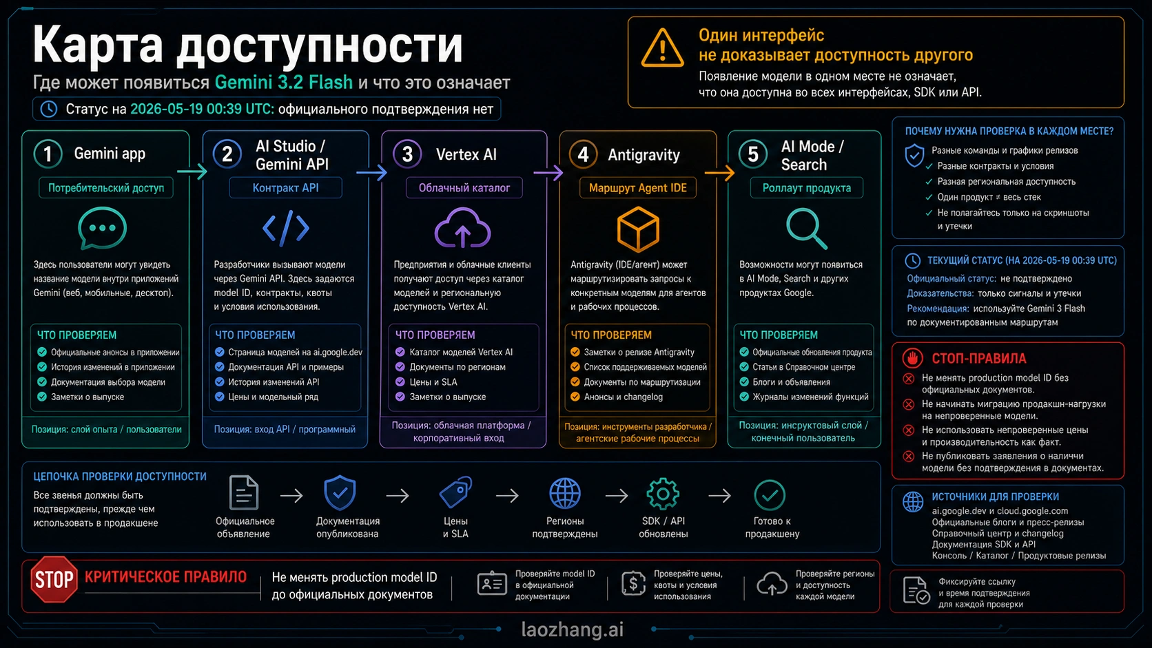 Карта доступности Gemini 3.2 Flash