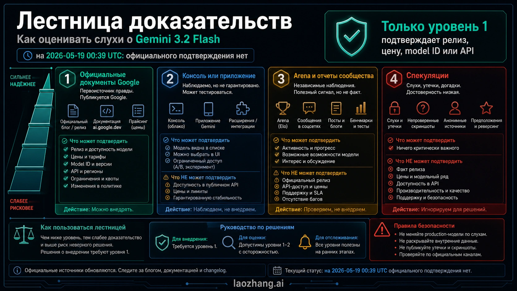Лестница доказательств Gemini 3.2 Flash