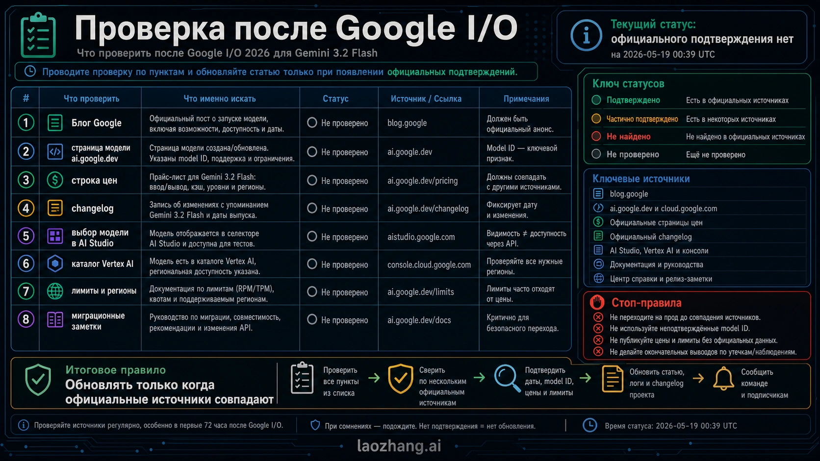 Чеклист проверки Gemini 3.2 Flash после I/O
