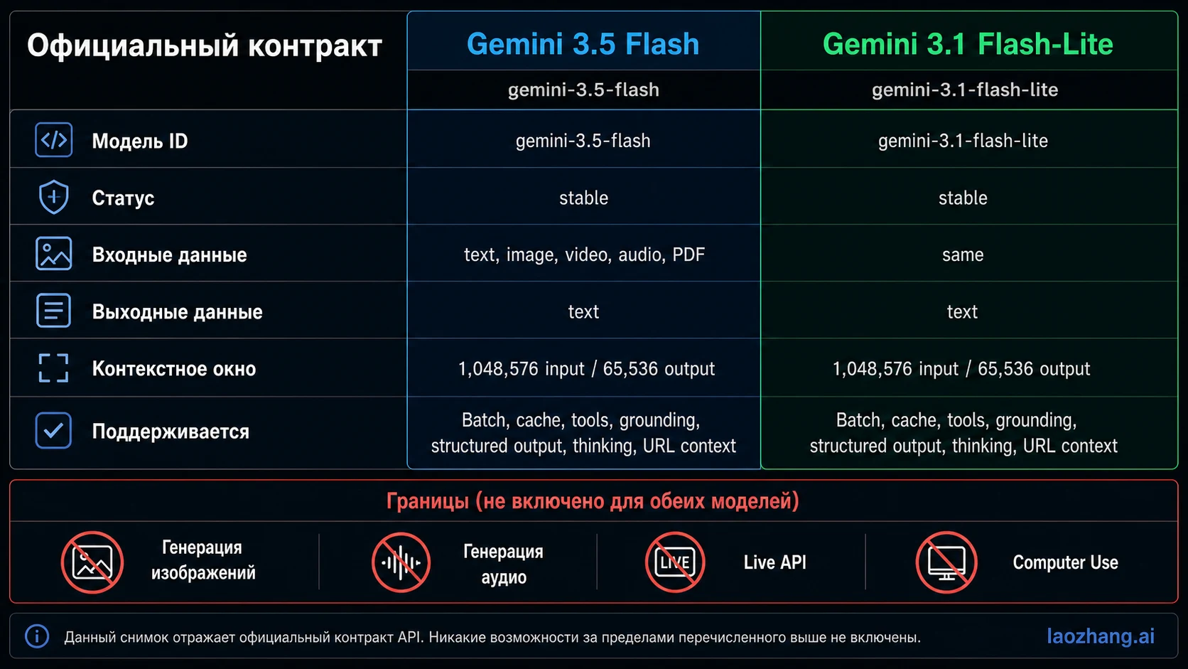 Official contract comparison for Gemini 3.5 Flash and Gemini 3.1 Flash-Lite