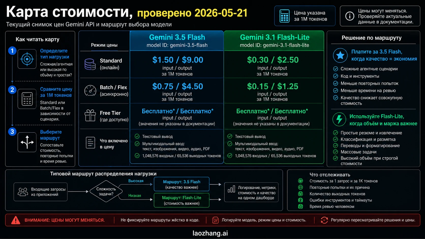 Gemini 3.5 Flash and Flash-Lite cost route map
