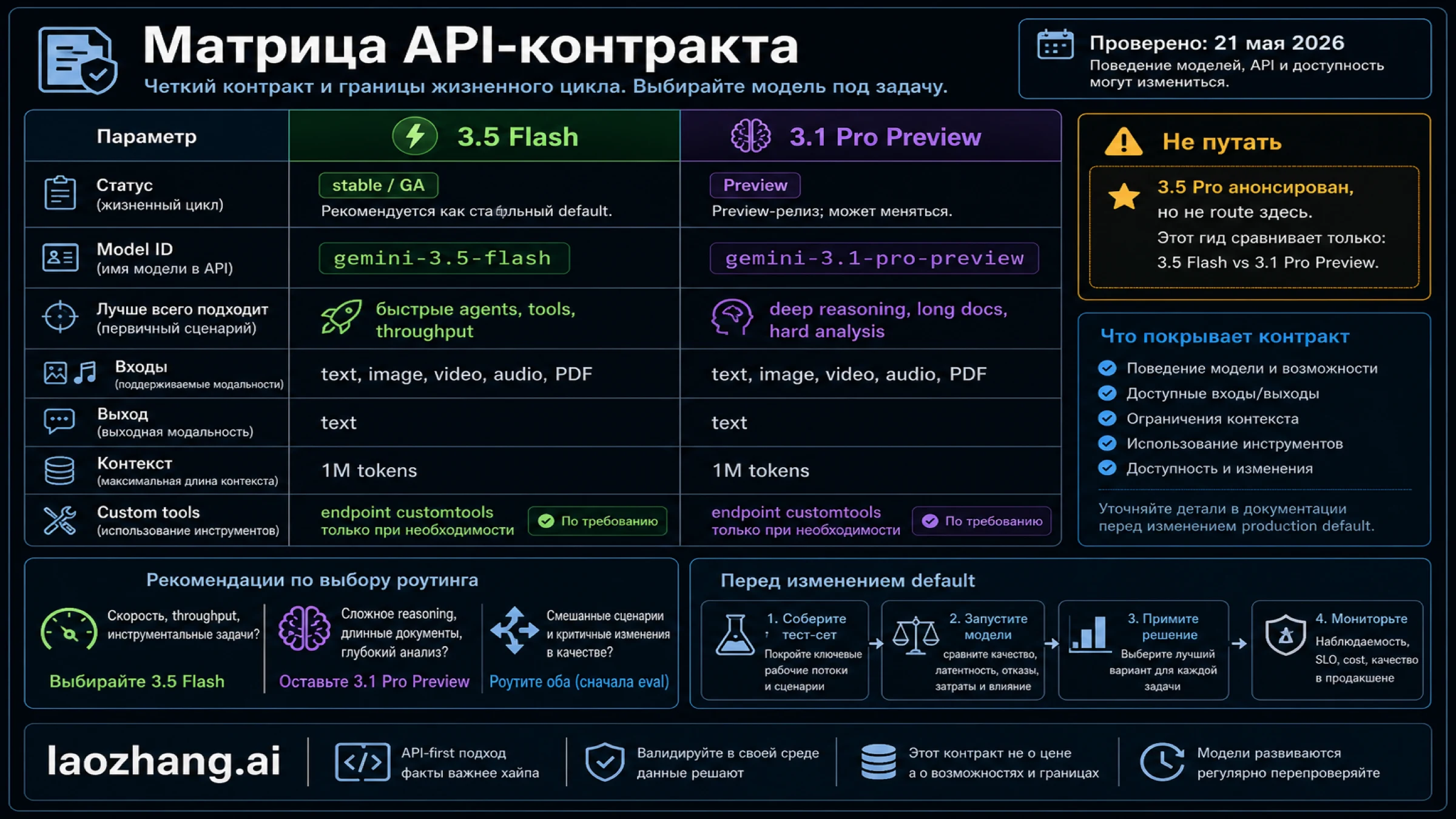 Матрица официального контракта Gemini 3.5 Flash и Gemini 3.1 Pro Preview