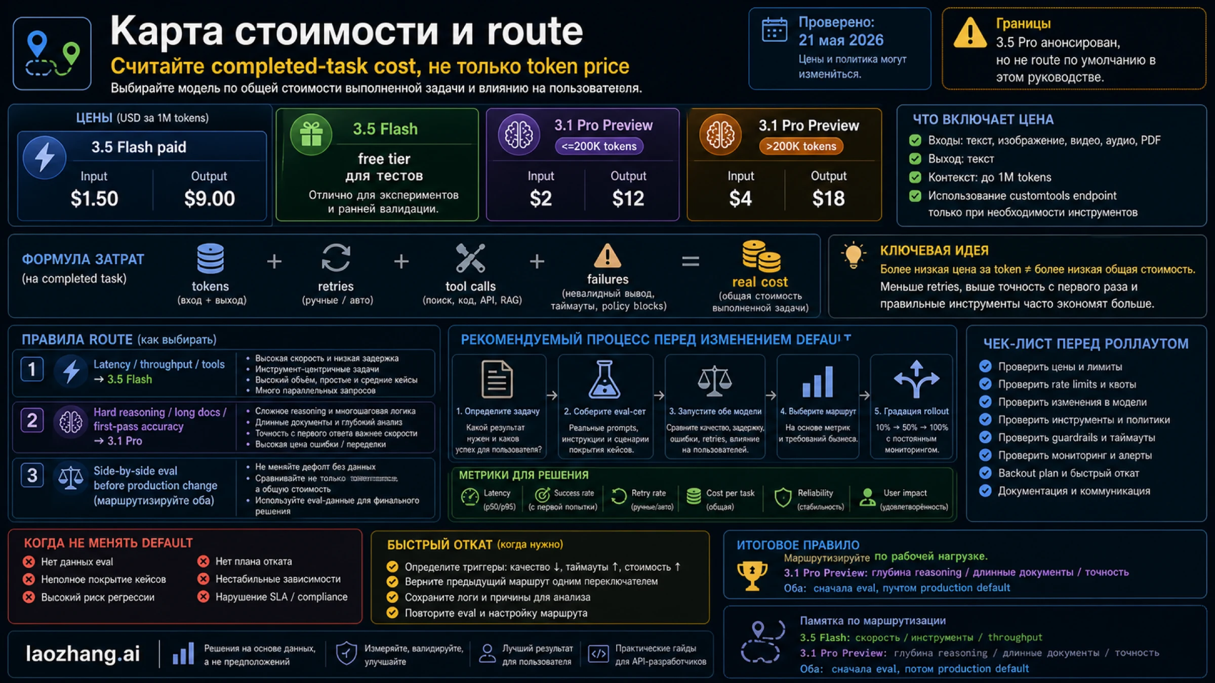 Карта стоимости маршрутов Gemini 3.5 Flash и Gemini 3.1 Pro Preview