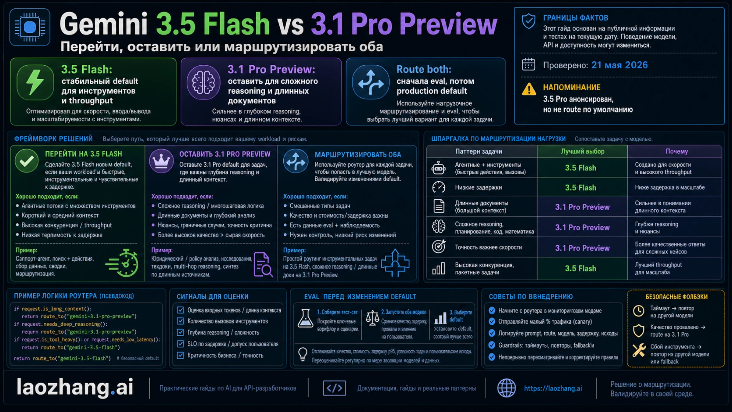 Gemini 3.5 Flash или Gemini 3.1 Pro Preview: заменить, оставить или маршрутизировать оба