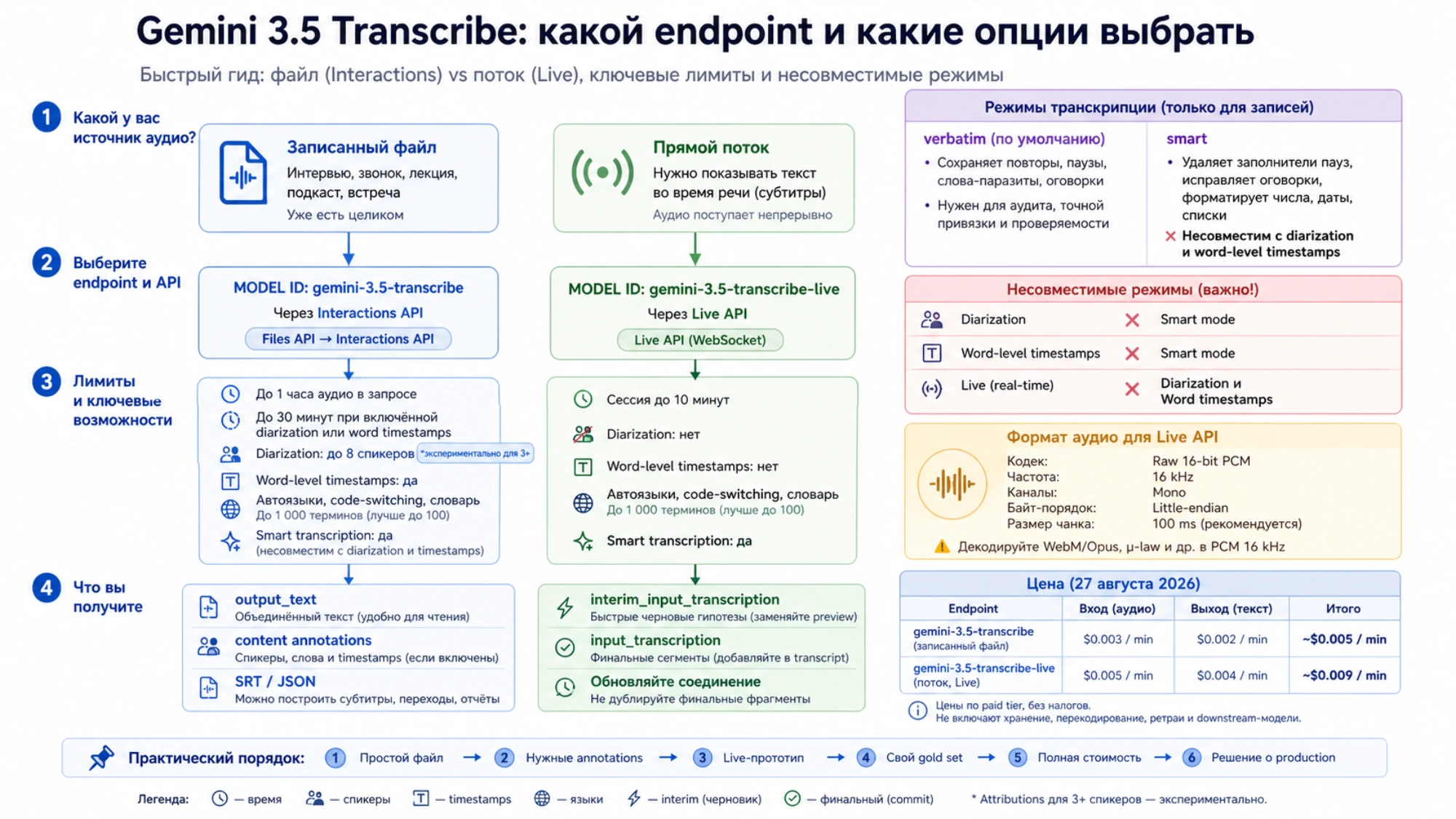 Выбор endpoint Gemini 3.5 Transcribe по источнику аудио, режимам, лимитам, выходу и формату Live-потока