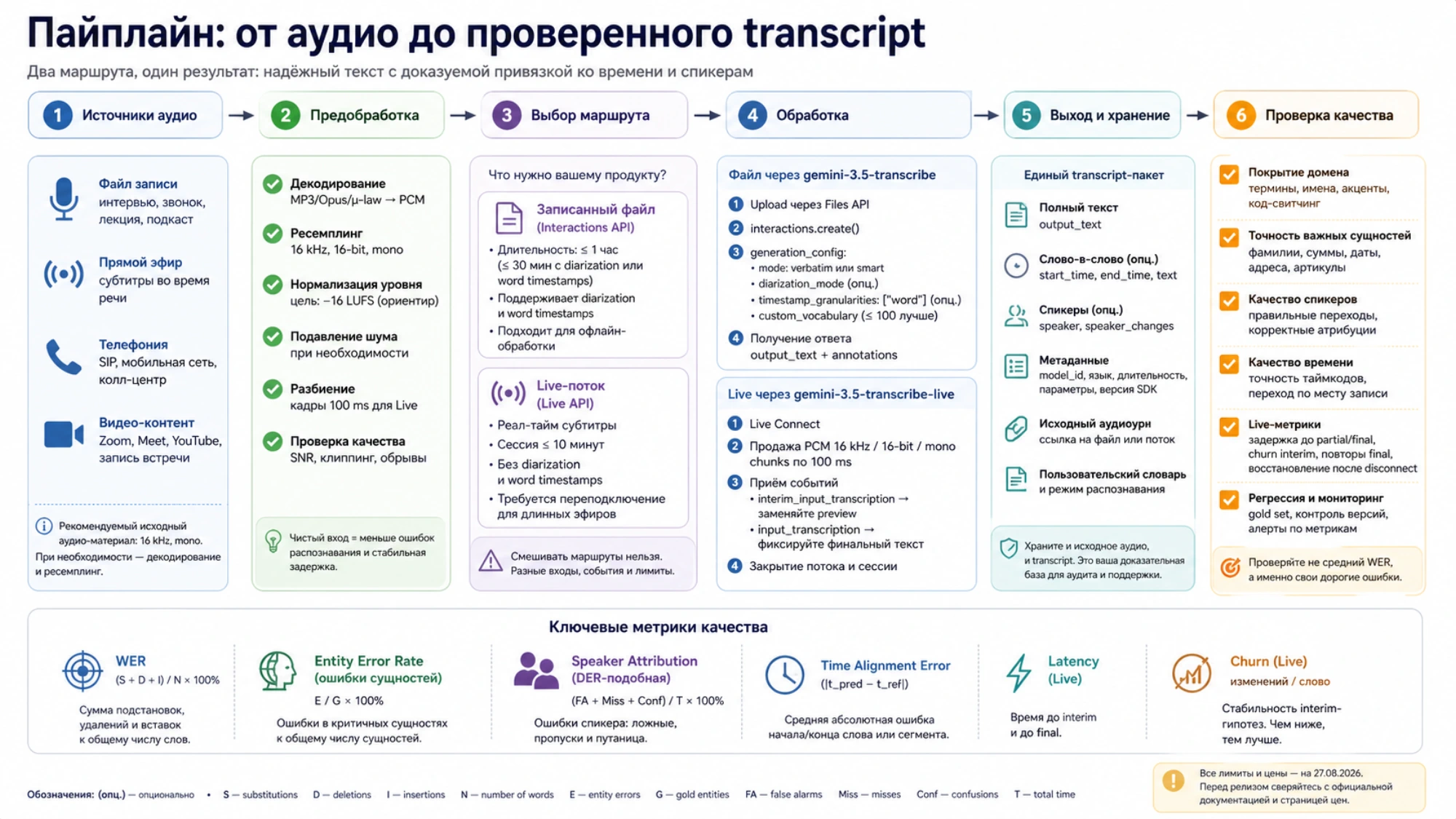 Пайплайн от аудиоисточника и предобработки до сохранённого transcript, проверки сущностей, спикеров, времени и Live-метрик