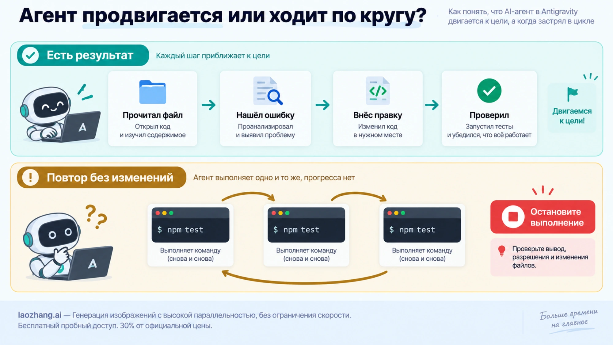 Иллюстрация различий между полезными шагами агента и повторением команды без изменений