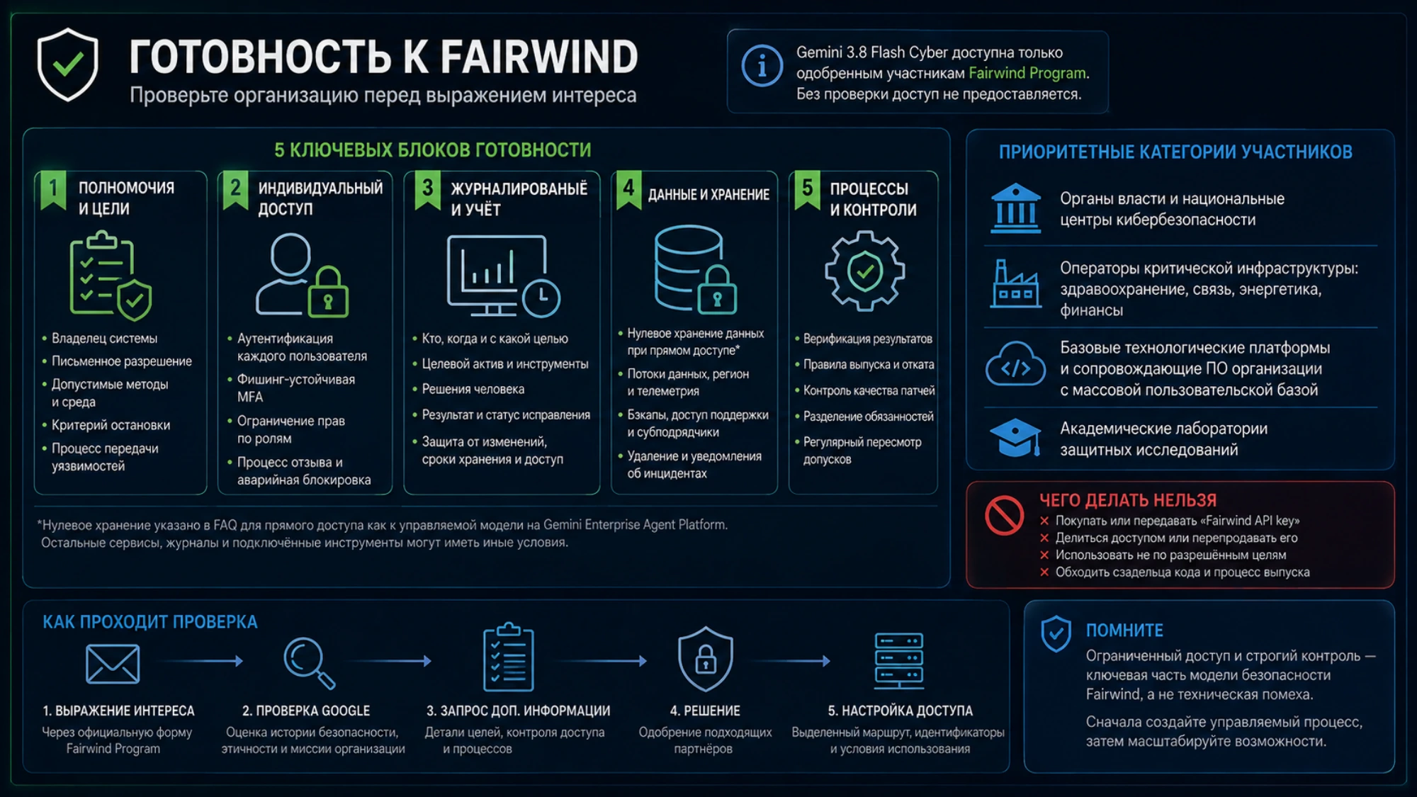 Схема оценки соответствия организации требованиям Fairwind
