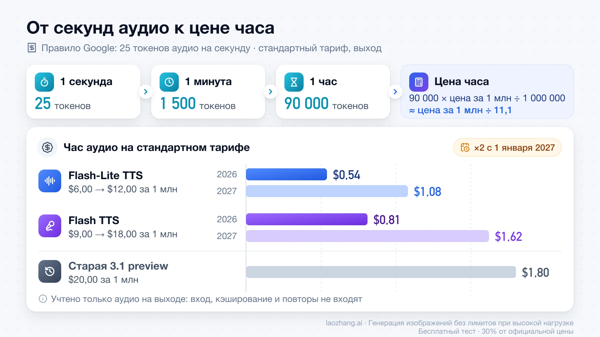 Пересчёт от 25 токенов в секунду к 90 000 токенов в час и цене часа аудио: $0,54 на Flash-Lite TTS и $0,81 на Flash TTS в 2026 году, вдвое больше с 2027-го, против $1,80 у 3.1 preview