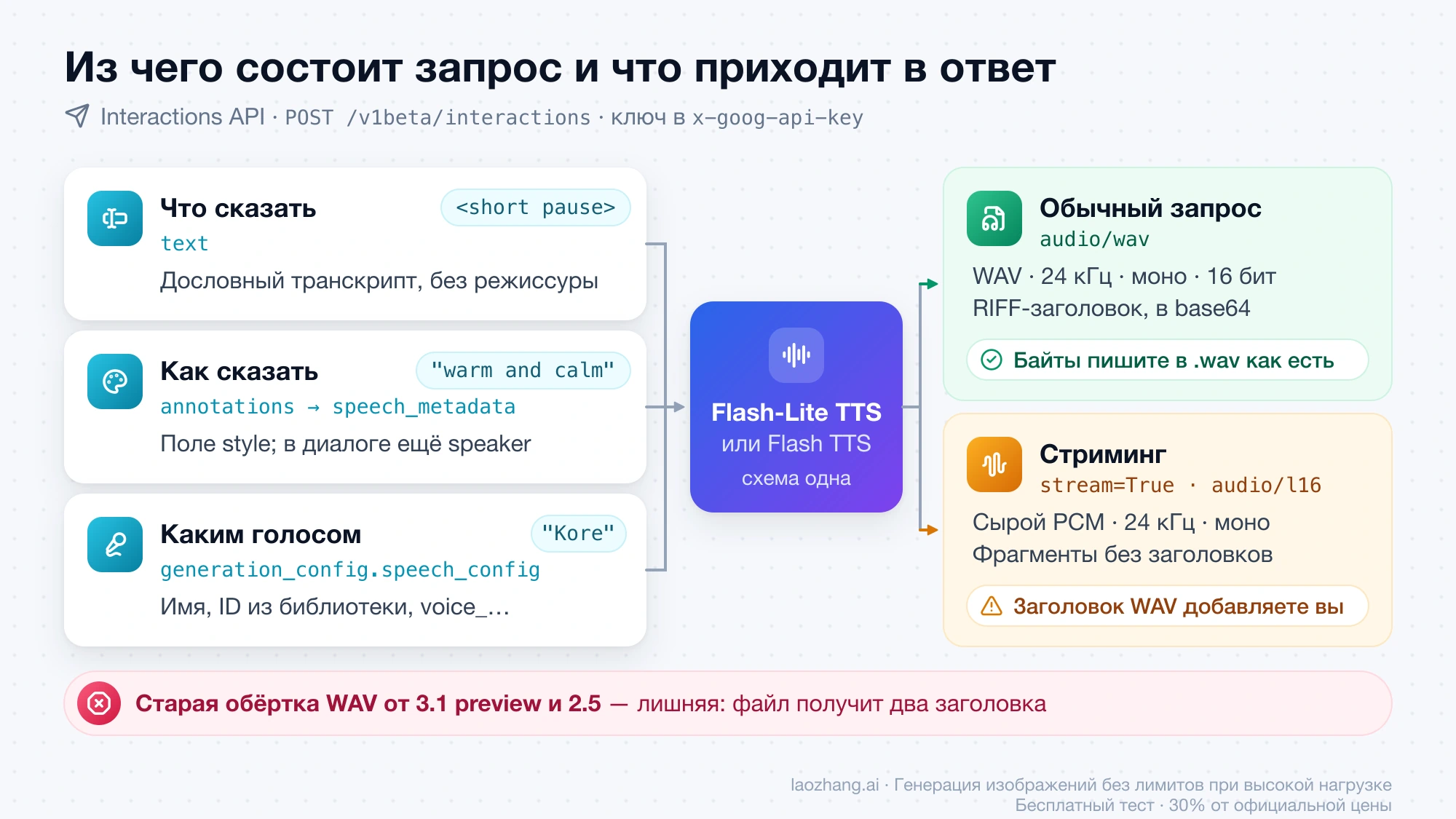 Схема запроса к Gemini 3.8 TTS: поля text, speech_metadata и speech_config, обычный ответ в WAV 24 кГц и потоковый ответ в сыром PCM без заголовка