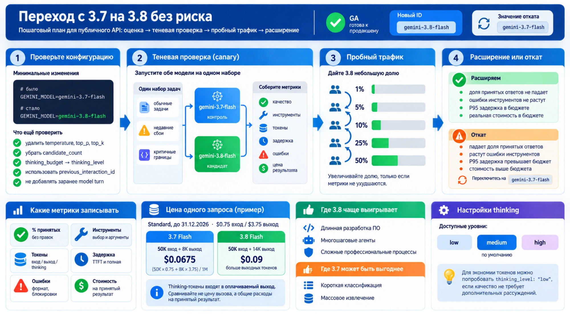 Схема, отделяющая общедоступный Gemini 3.8 Flash от ограниченного доступа к Flash Cyber через Fairwind