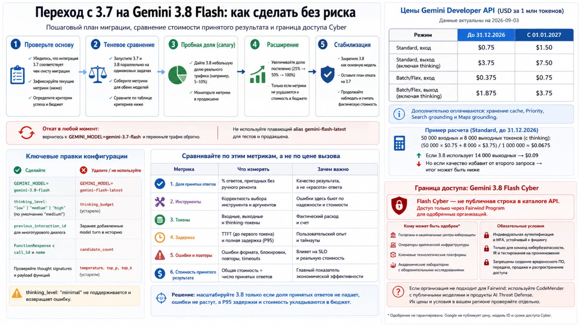 Схема перехода на Gemini 3.8 Flash с точным ID, сравнением одинаковых задач, пробным трафиком и откатом