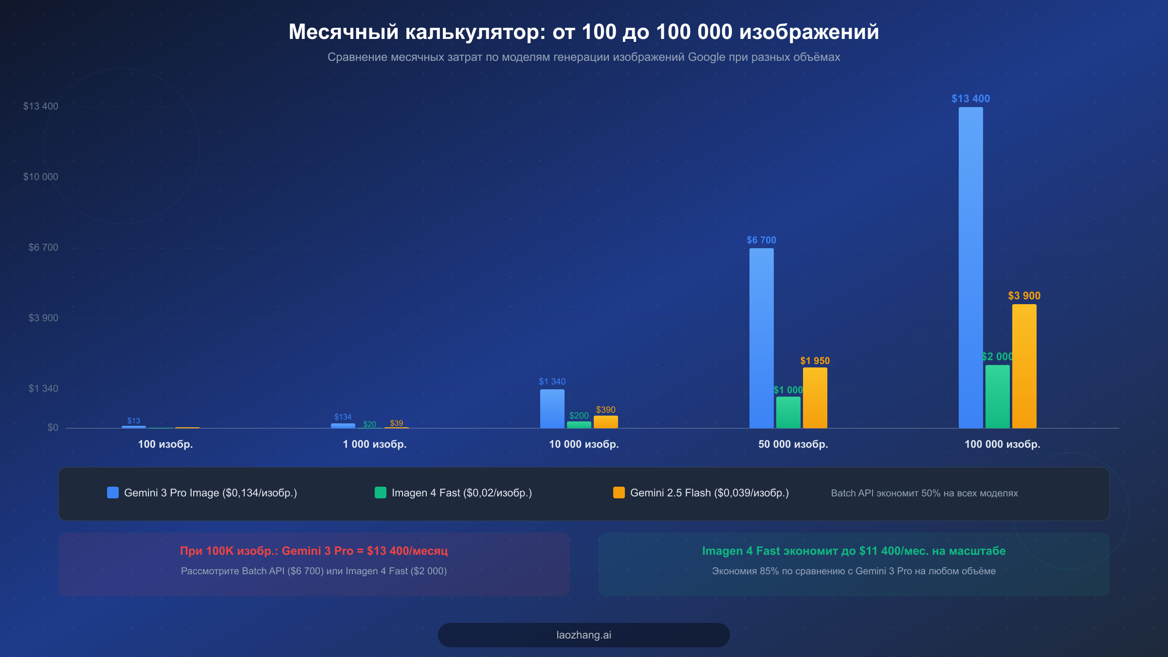 Диаграмма месячных прогнозов затрат, показывающая масштабирование стоимости от 100 до 100 000 изображений для трёх ключевых моделей