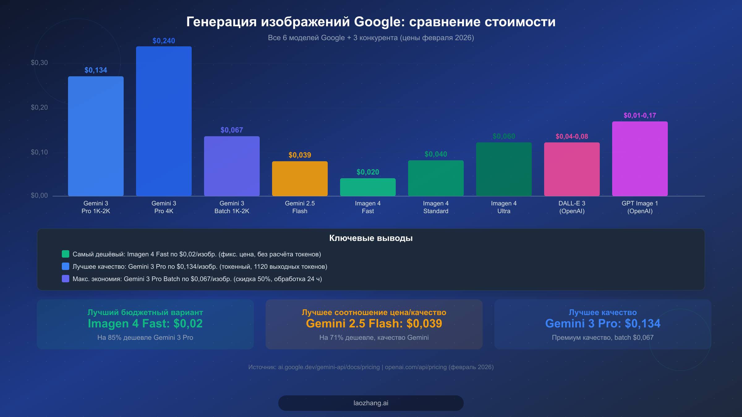 Столбчатая диаграмма сравнения стоимости за изображение для всех моделей генерации изображений Google и конкурентов OpenAI