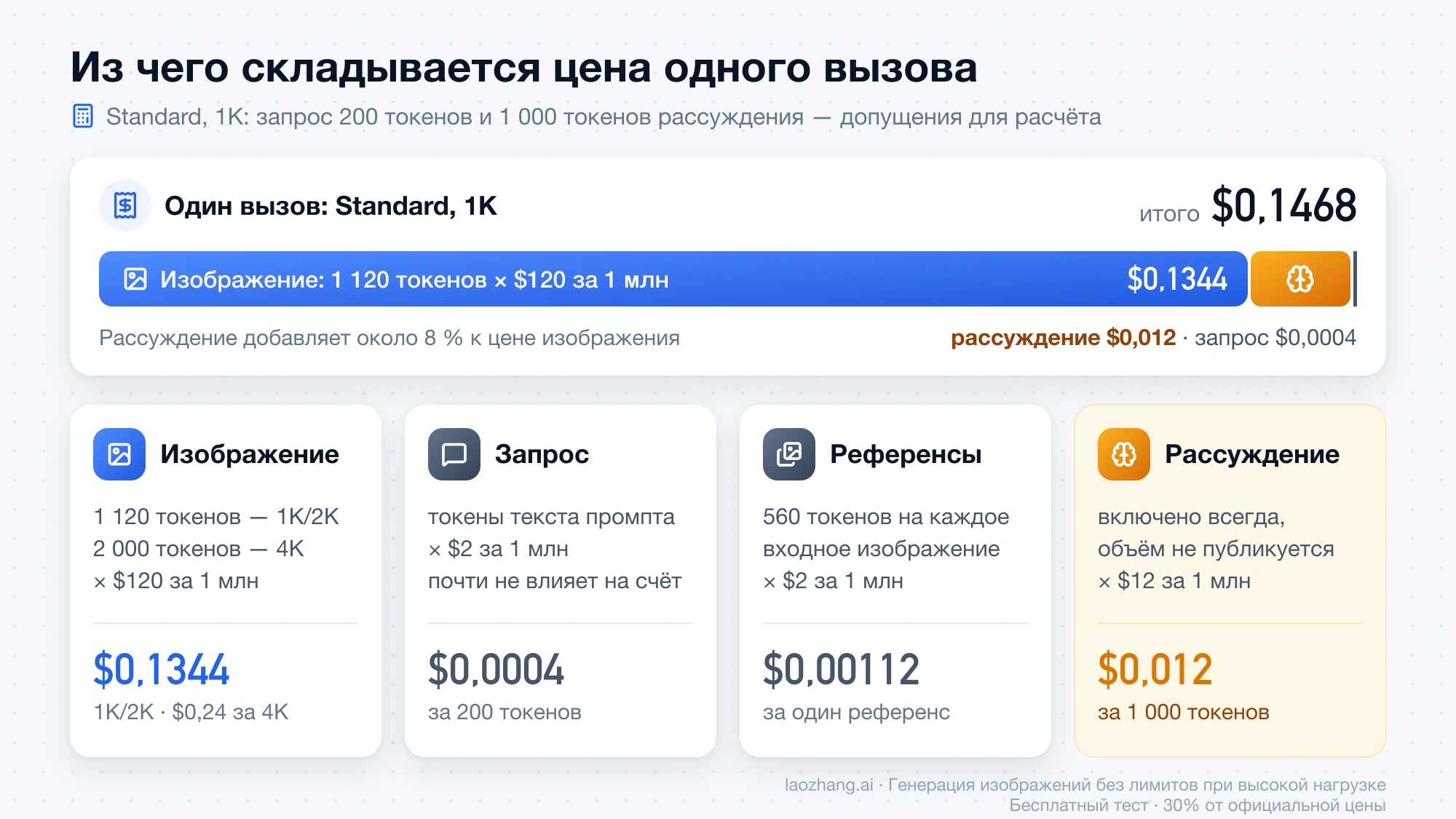 Разбор одного вызова Standard 1K: изображение $0,1344, рассуждение $0,012 и запрос $0,0004 дают $0,1468, плюс $0,00112 за каждый референс