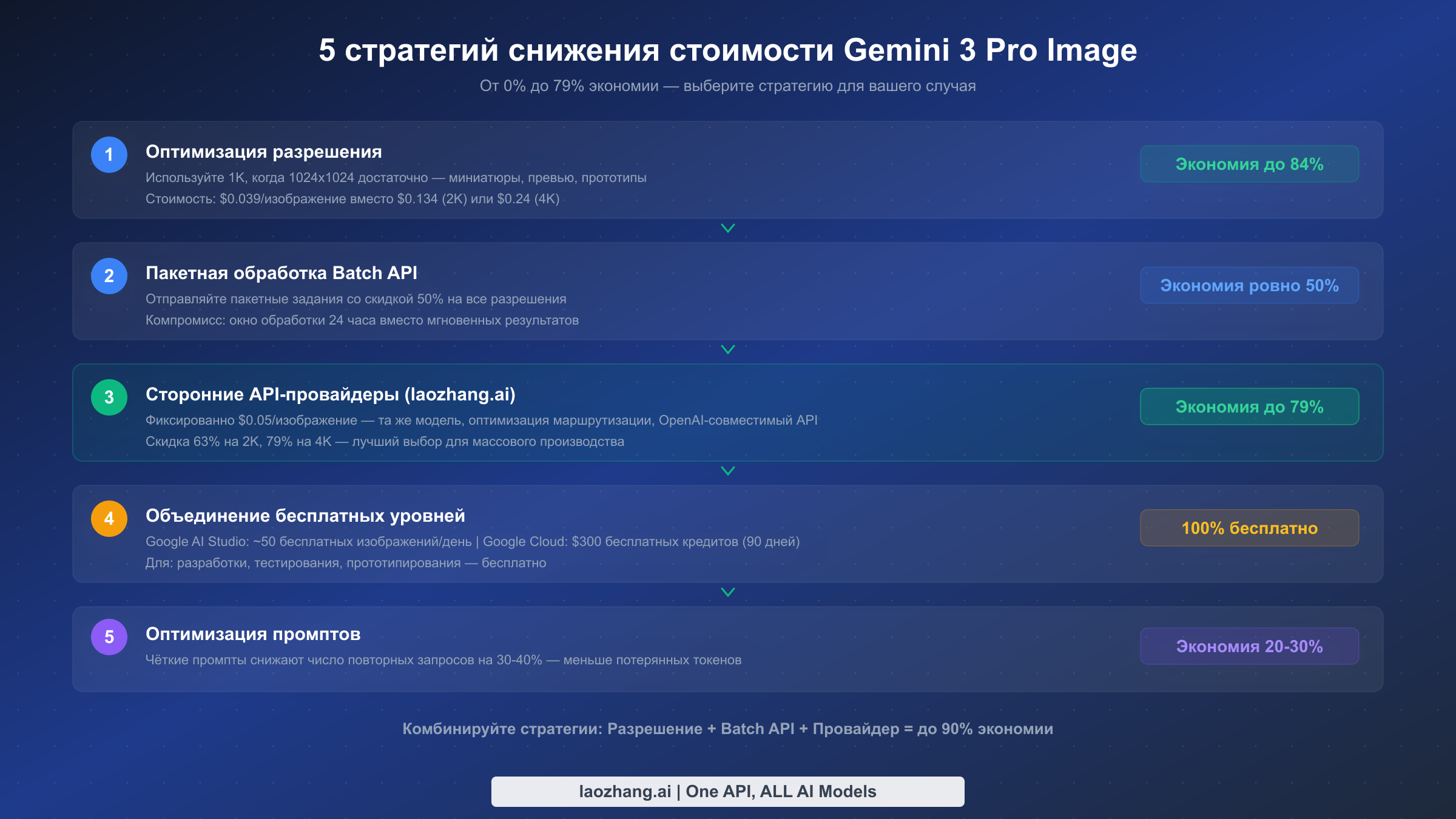 Пять стратегий оптимизации затрат для Gemini 3 Pro Image API, ранжированные по проценту экономии — от оптимизации разрешения до инженерии промптов