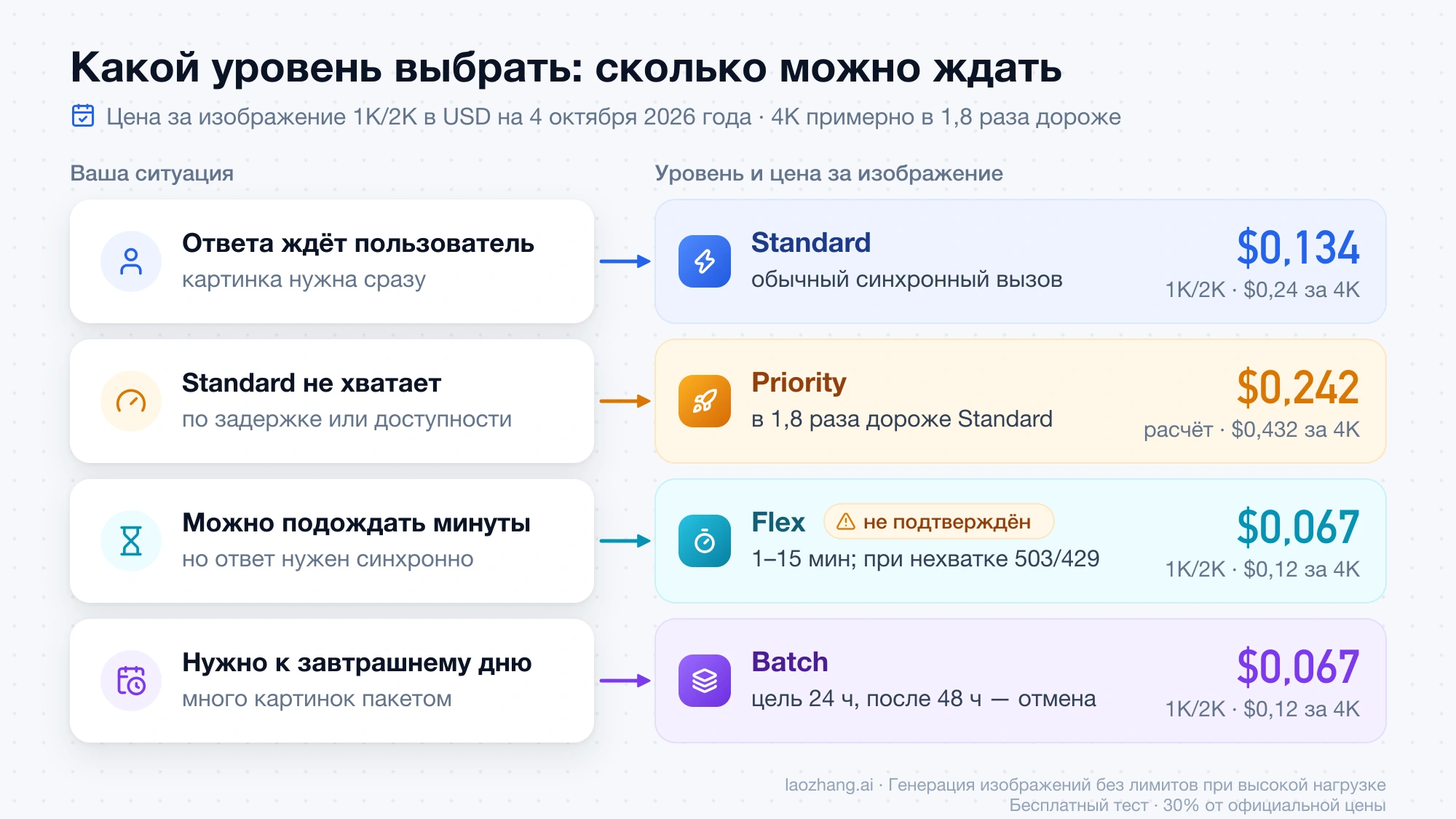 Выбор уровня Gemini 3 Pro Image по допустимому ожиданию: Standard $0,134, Priority $0,242 по расчёту, Flex и Batch по $0,067 за изображение 1K/2K