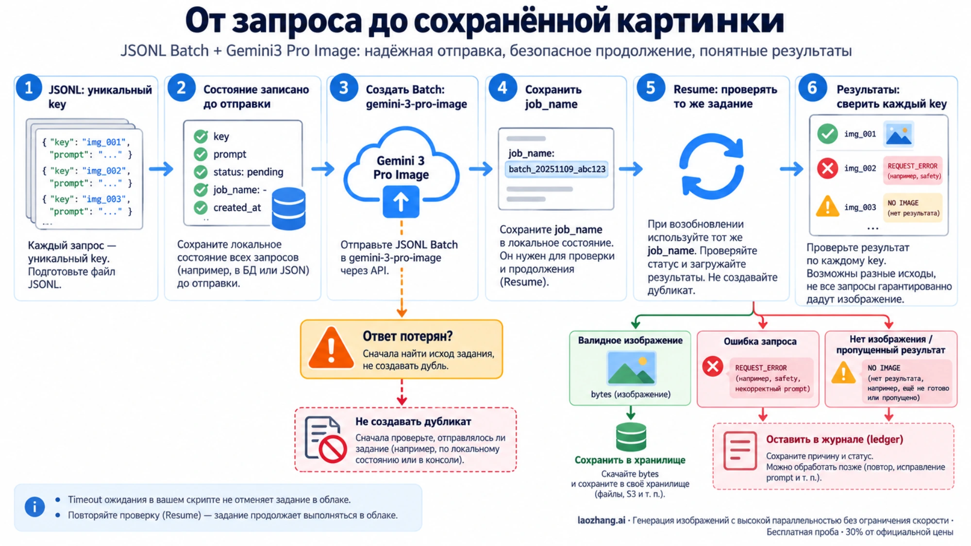 JSONL с уникальными ключами, сохранение job_name и возобновление того же Batch с проверкой каждого результата