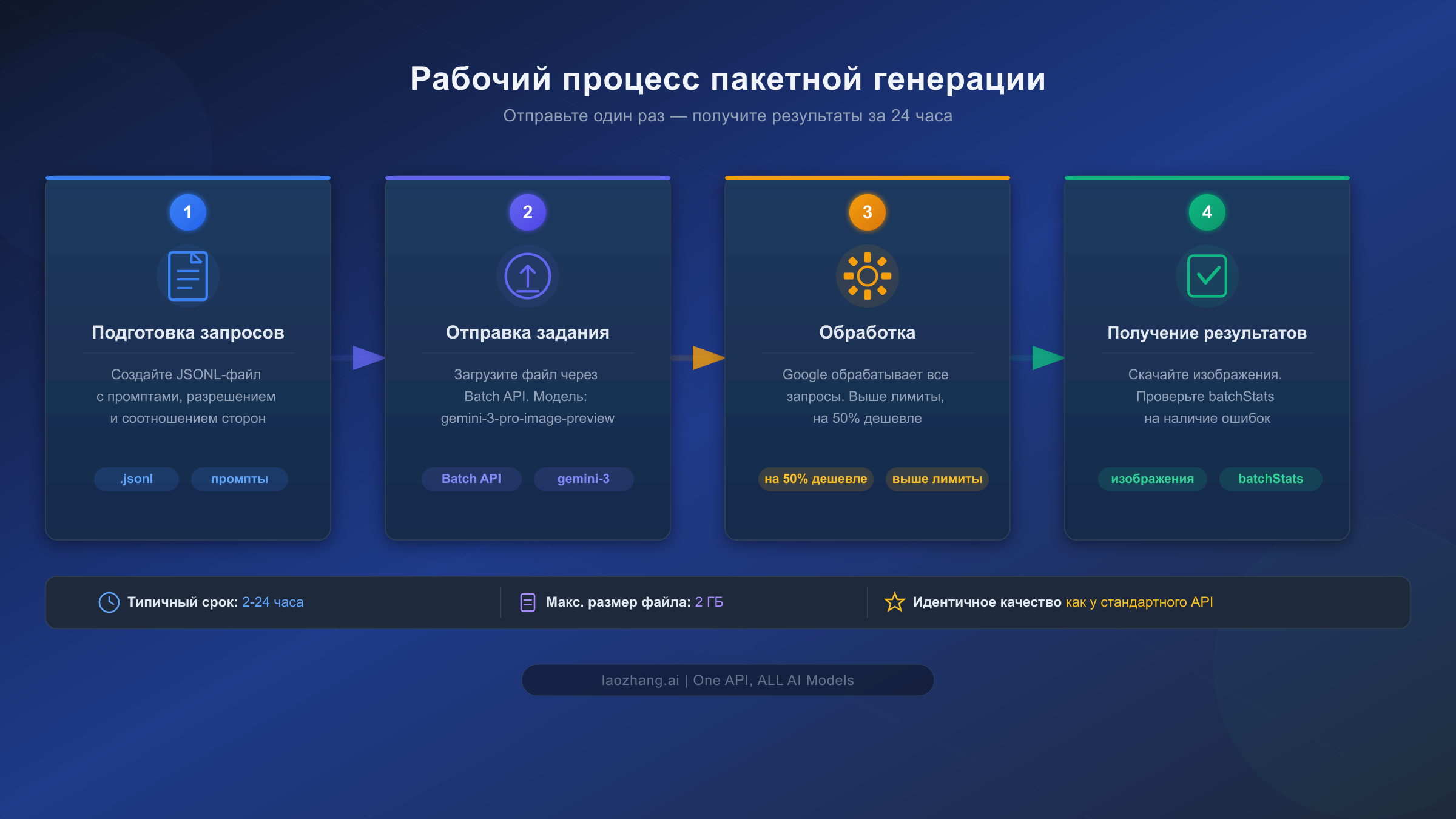 Четырёхэтапный рабочий процесс пакетной генерации изображений: от подготовки запросов до получения результатов