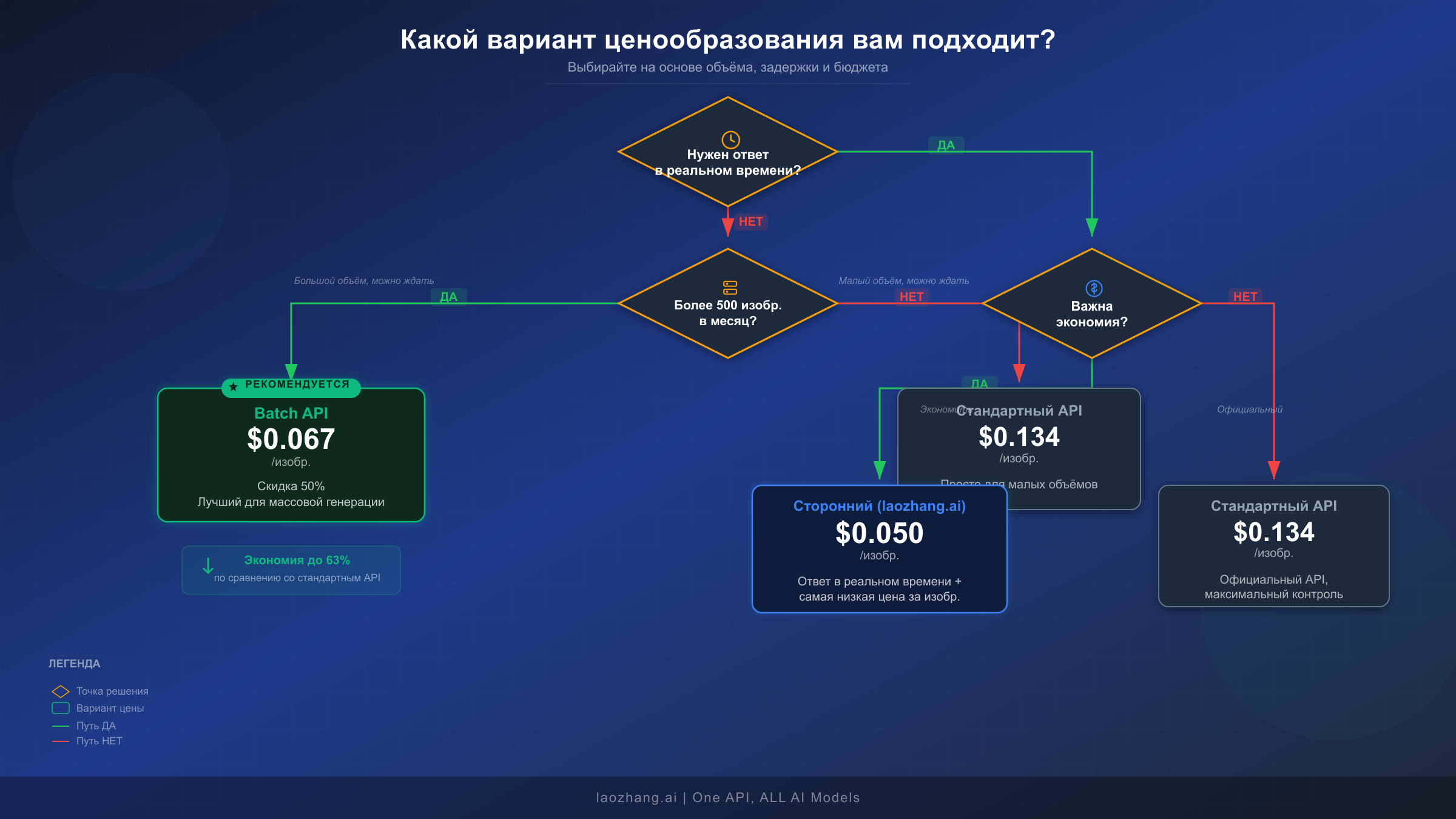 Дерево решений для выбора между Batch API, стандартным API и сторонними провайдерами на основе объёмов и требований к задержке