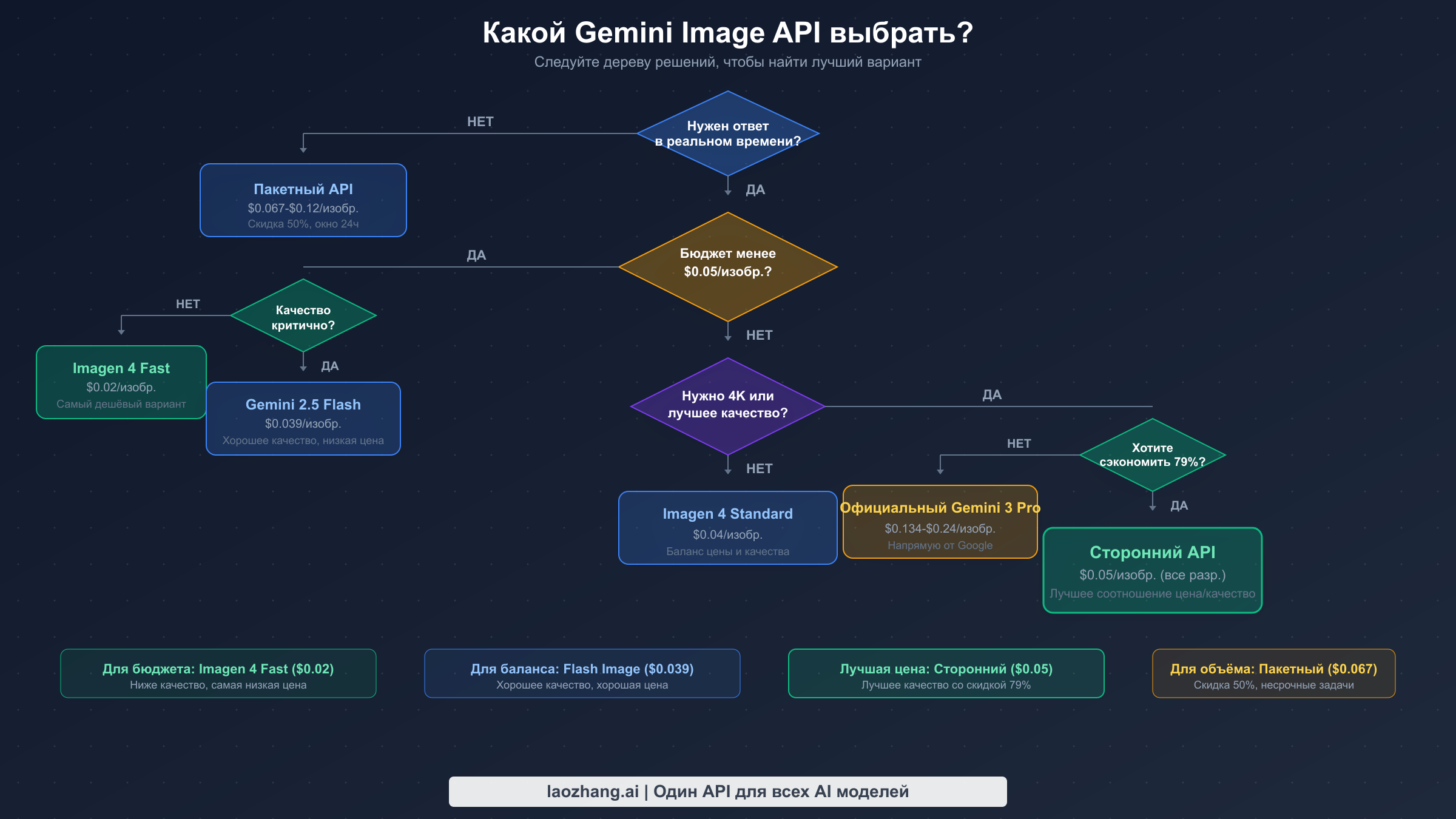 Блок-схема принятия решений, помогающая разработчикам выбрать оптимальный API Gemini Image в зависимости от бюджета, требований к качеству и допустимой задержки