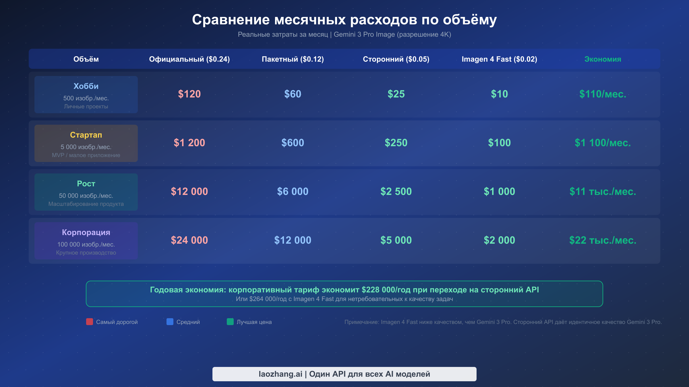 Таблица сравнения ежемесячных расходов для различных объёмов генерации — от хобби-проектов до корпоративного уровня