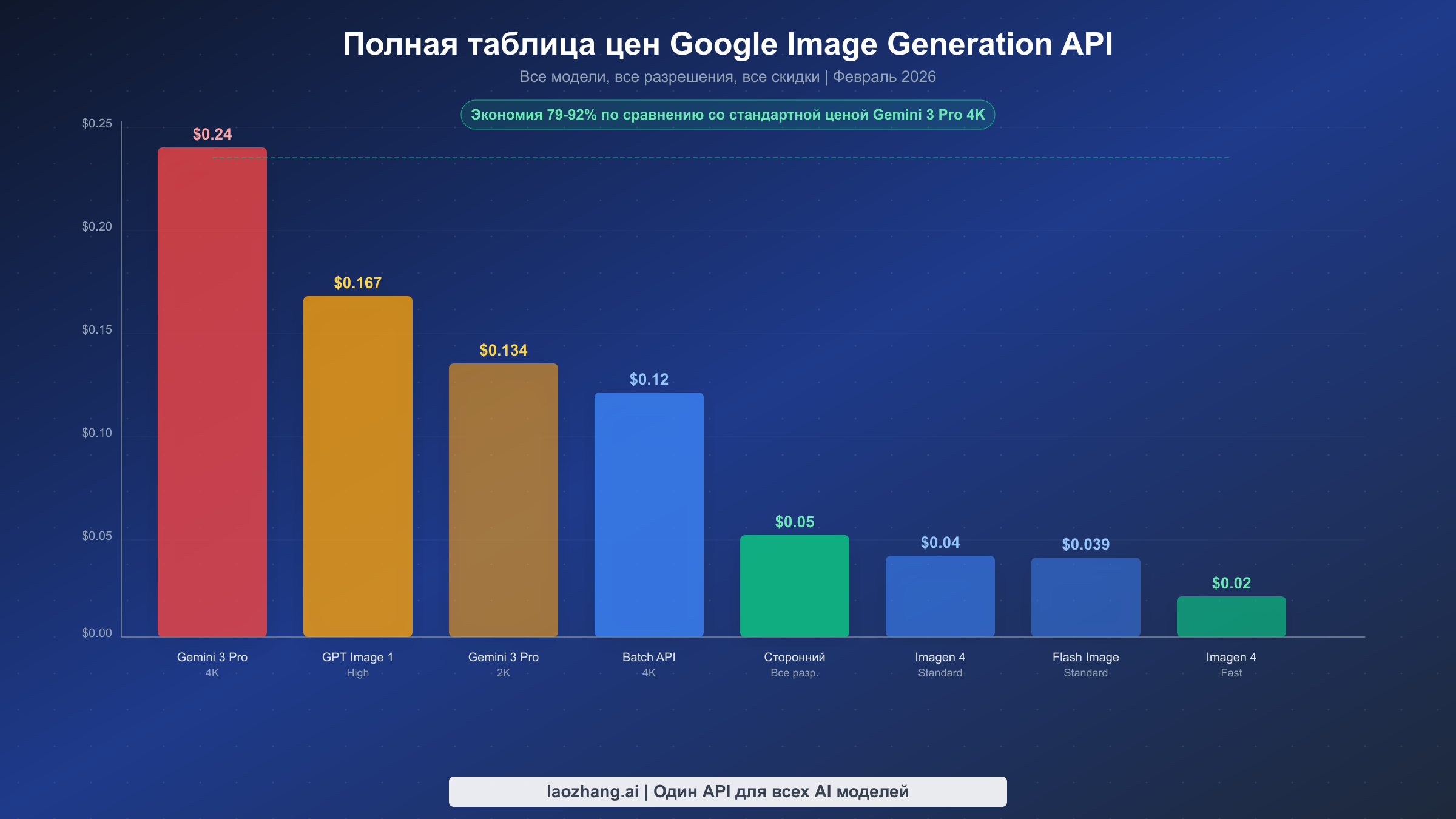 Столбчатая диаграмма сравнения стоимости генерации изображений по всем моделям Google — от $0,02 до $0,24