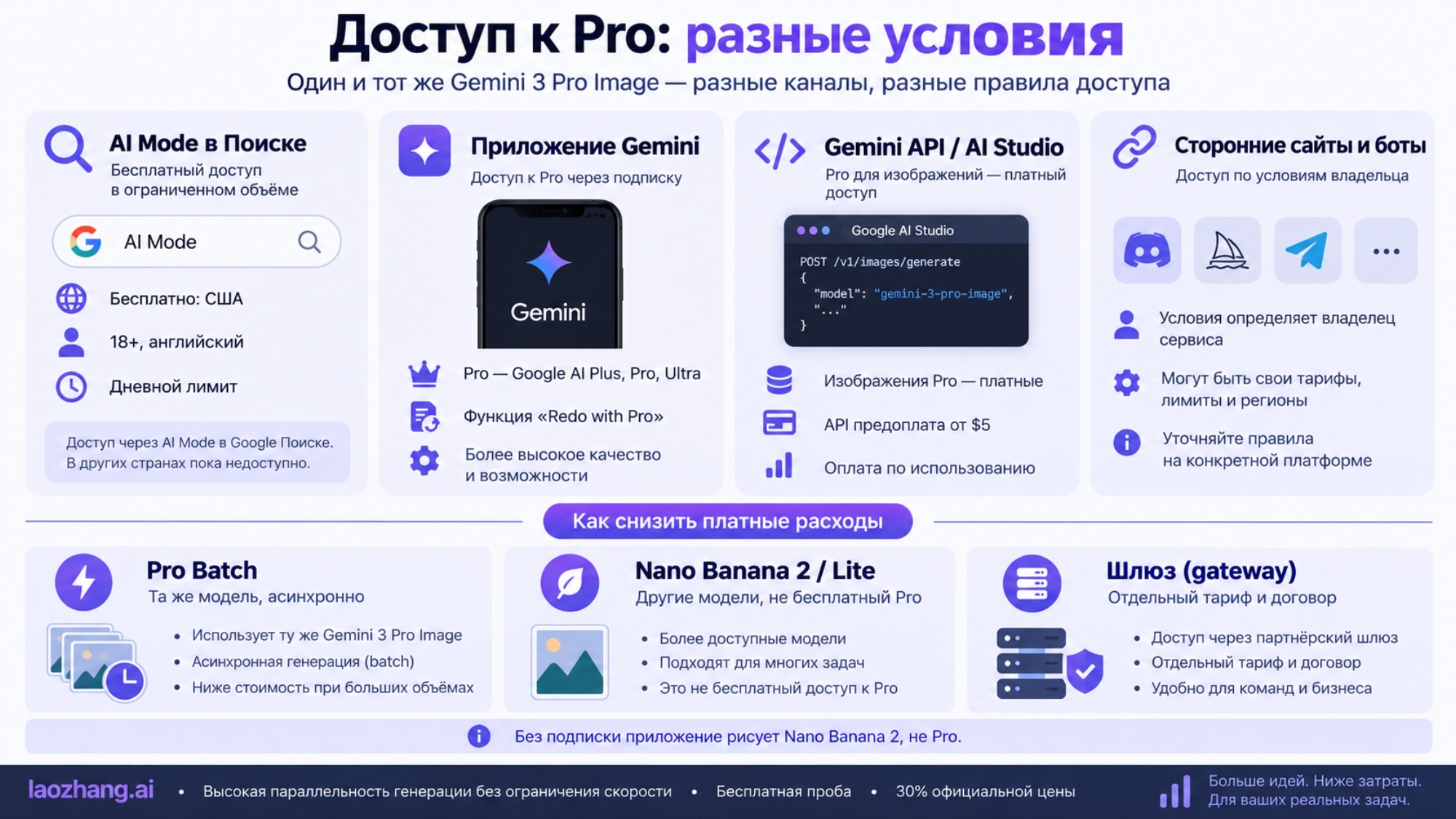 Условия доступа к Pro через AI Mode, подписку Gemini, платный API и сторонние сервисы