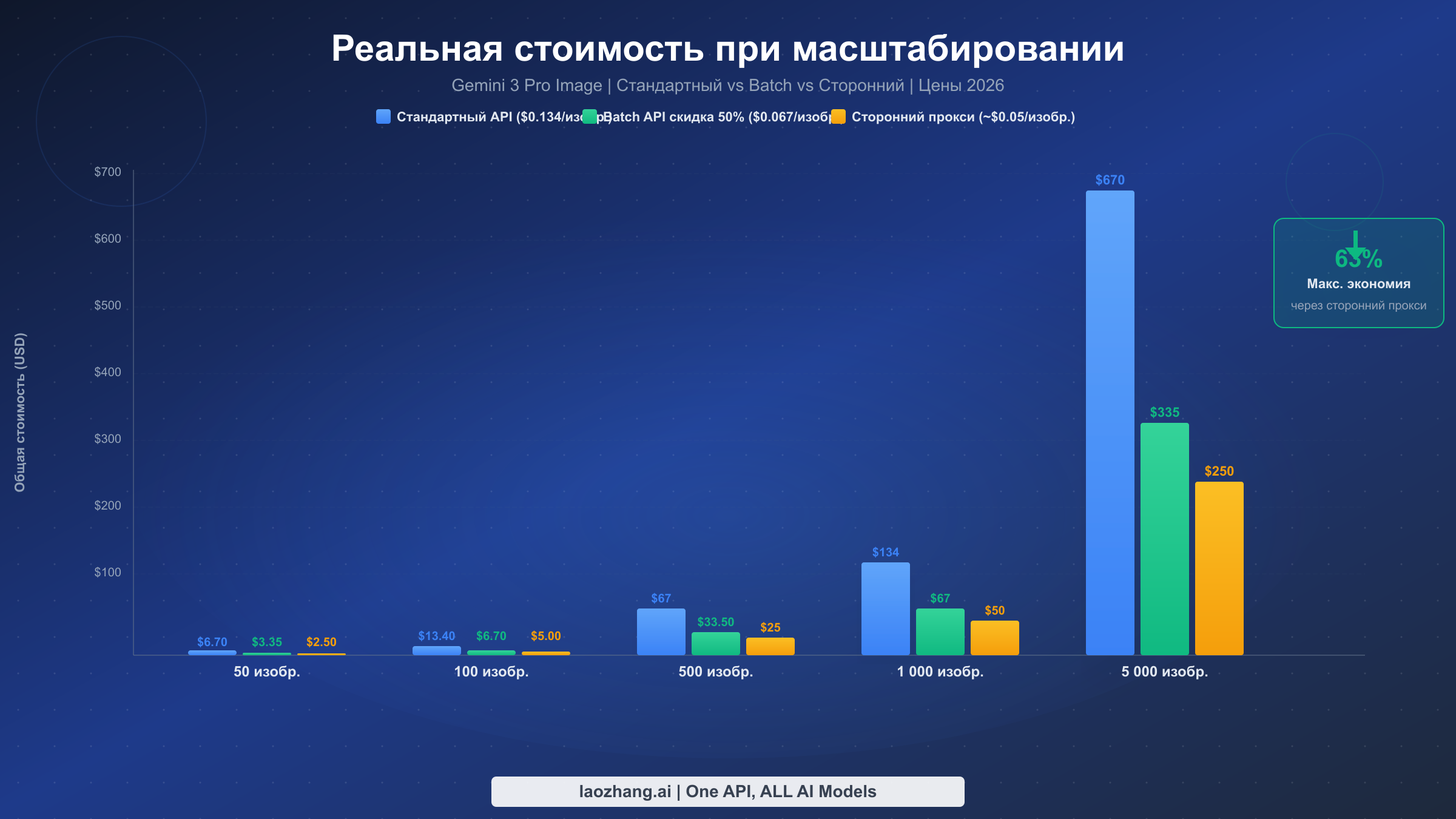 Столбчатая диаграмма, показывающая стоимость одного изображения при различных объёмах для стандартного, пакетного и стороннего тарифов