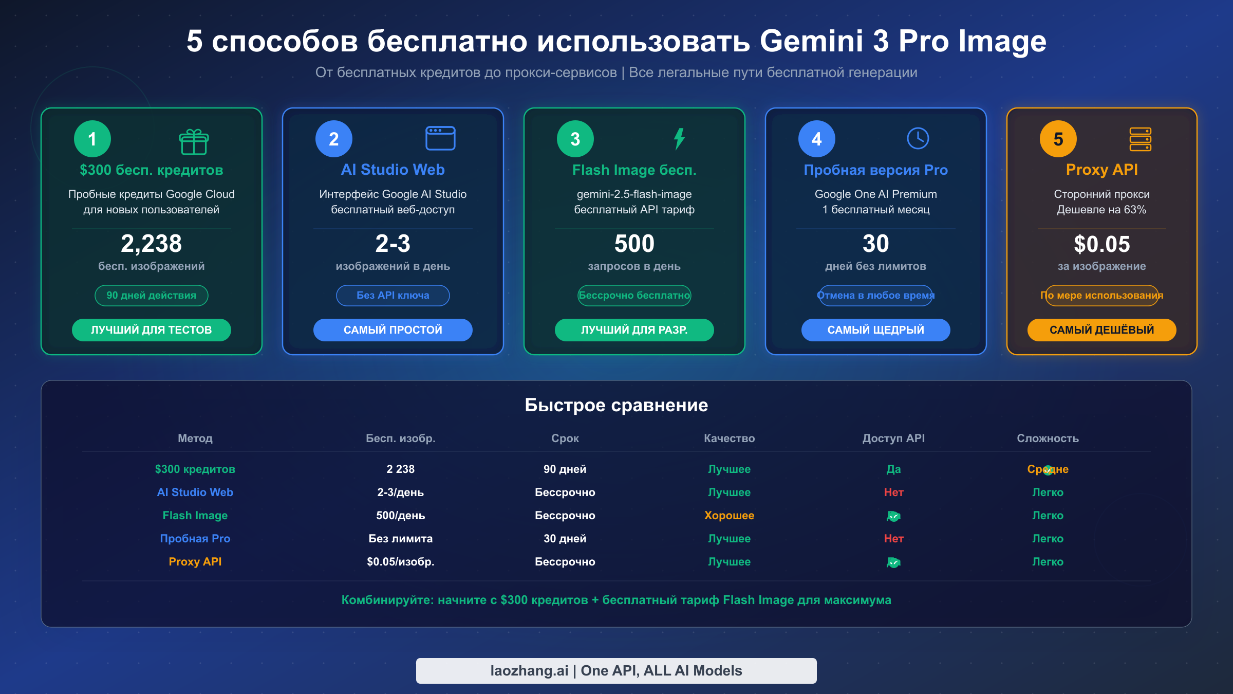 Инфографика с пятью методами доступа к Gemini 3 Pro Image бесплатно и ключевыми показателями для каждого подхода