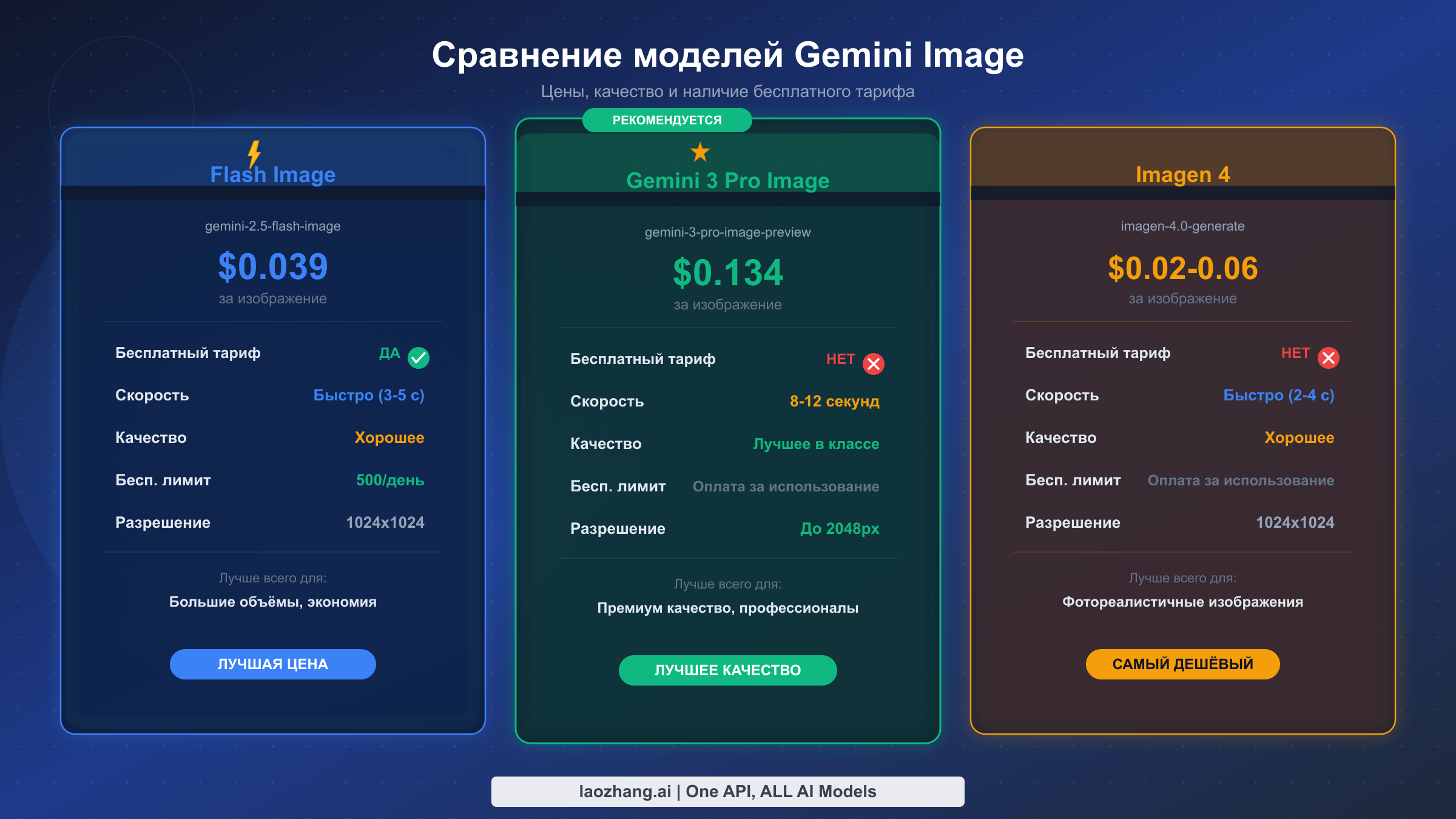 Сравнительная таблица трёх моделей генерации изображений Gemini с ценами, наличием бесплатного тарифа и оценками качества