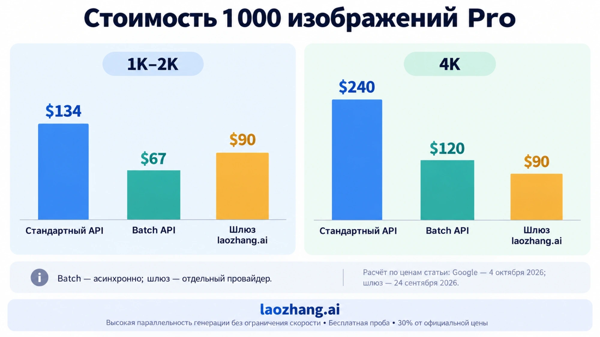 Стоимость тысячи Pro-изображений в Standard, Batch и через шлюз