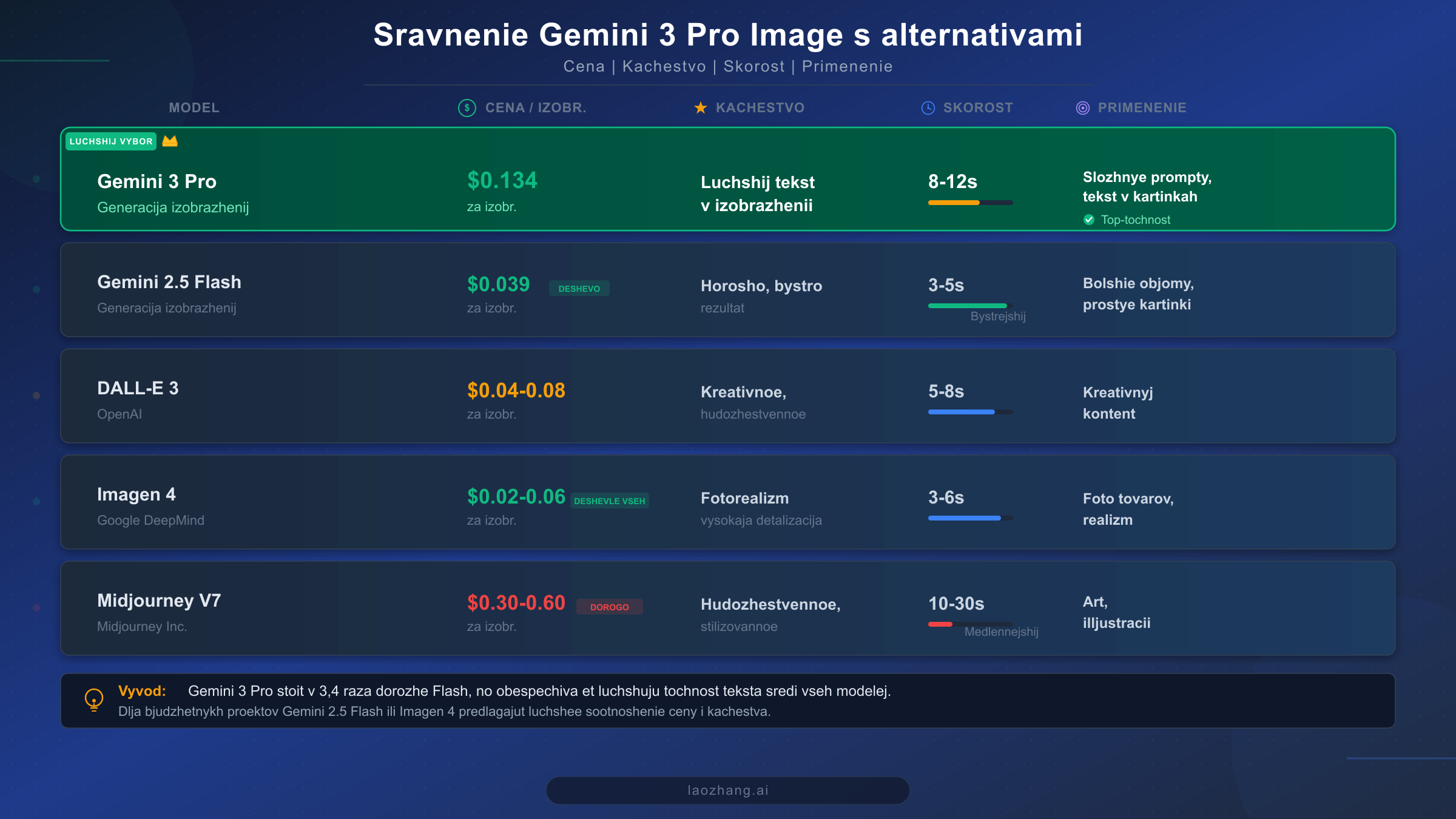 Сравнение Gemini 3 Pro Image с Flash Image, DALL-E 3, Imagen 4 и Midjourney V7 по цене, качеству и скорости