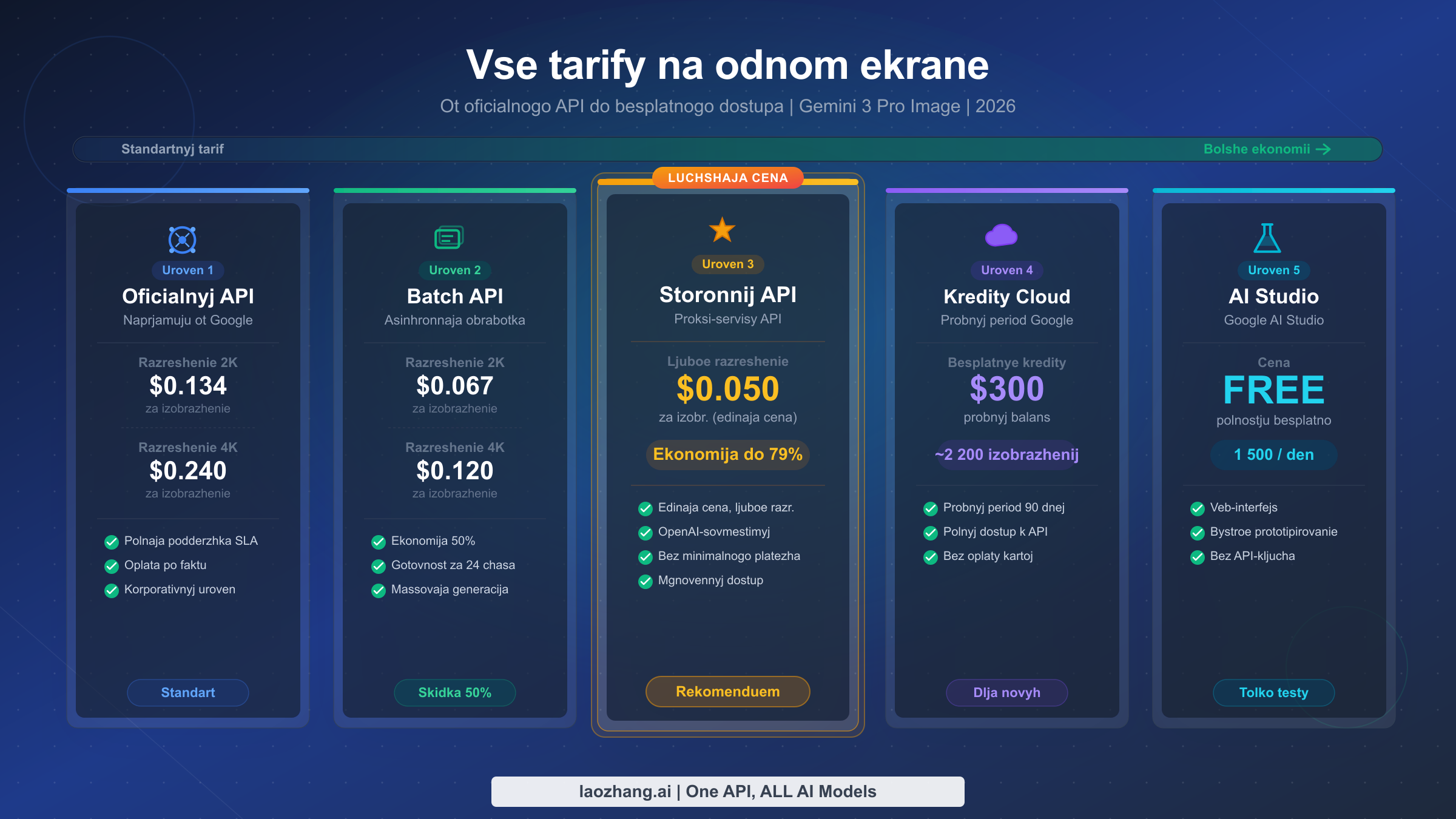 Пять ценовых уровней Gemini 3 Pro Image от официального API до бесплатного доступа с экономией до 100%