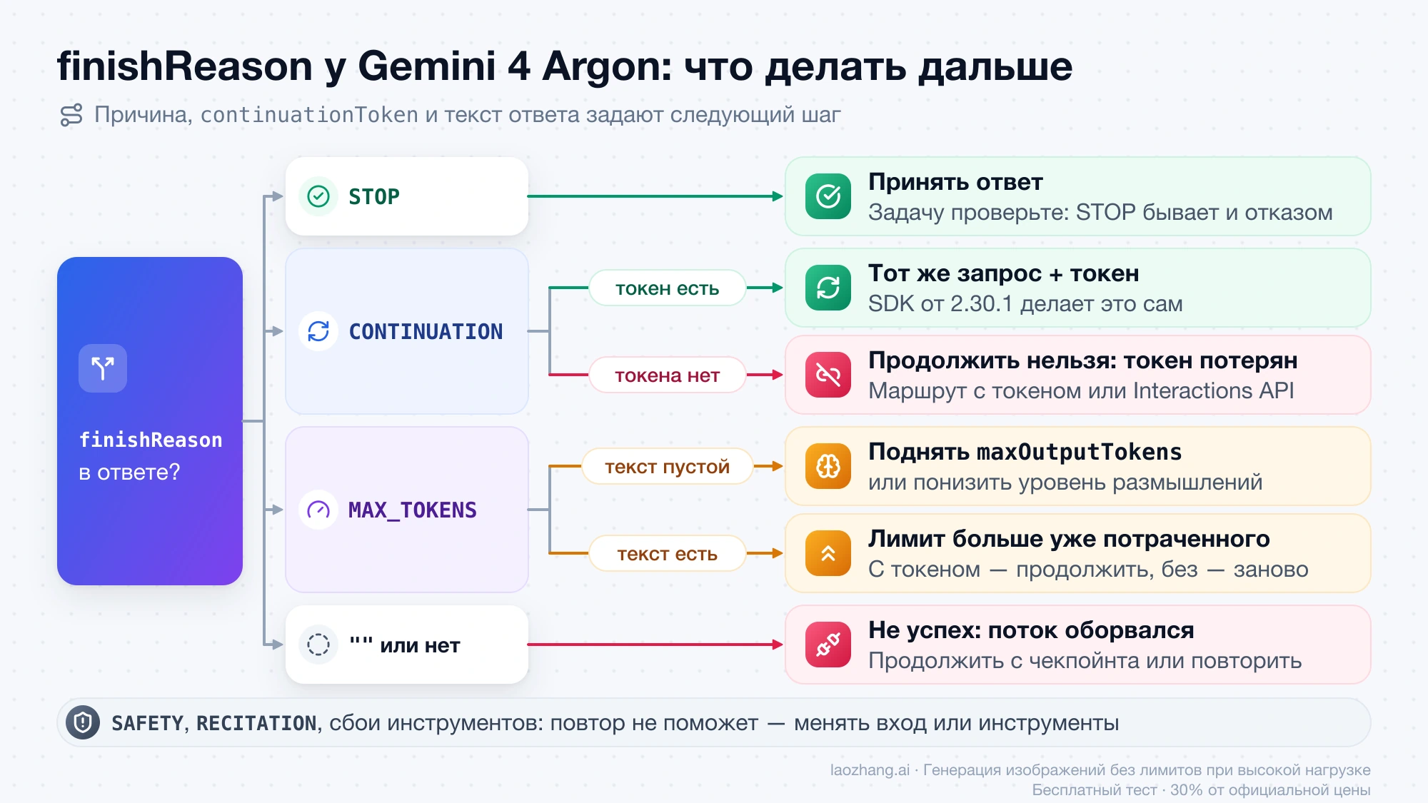 Схема решений: по finishReason, наличию continuationToken и текста выбирается следующее действие — принять ответ, повторить запрос с токеном, поднять maxOutputTokens или продолжить с чекпойнта
