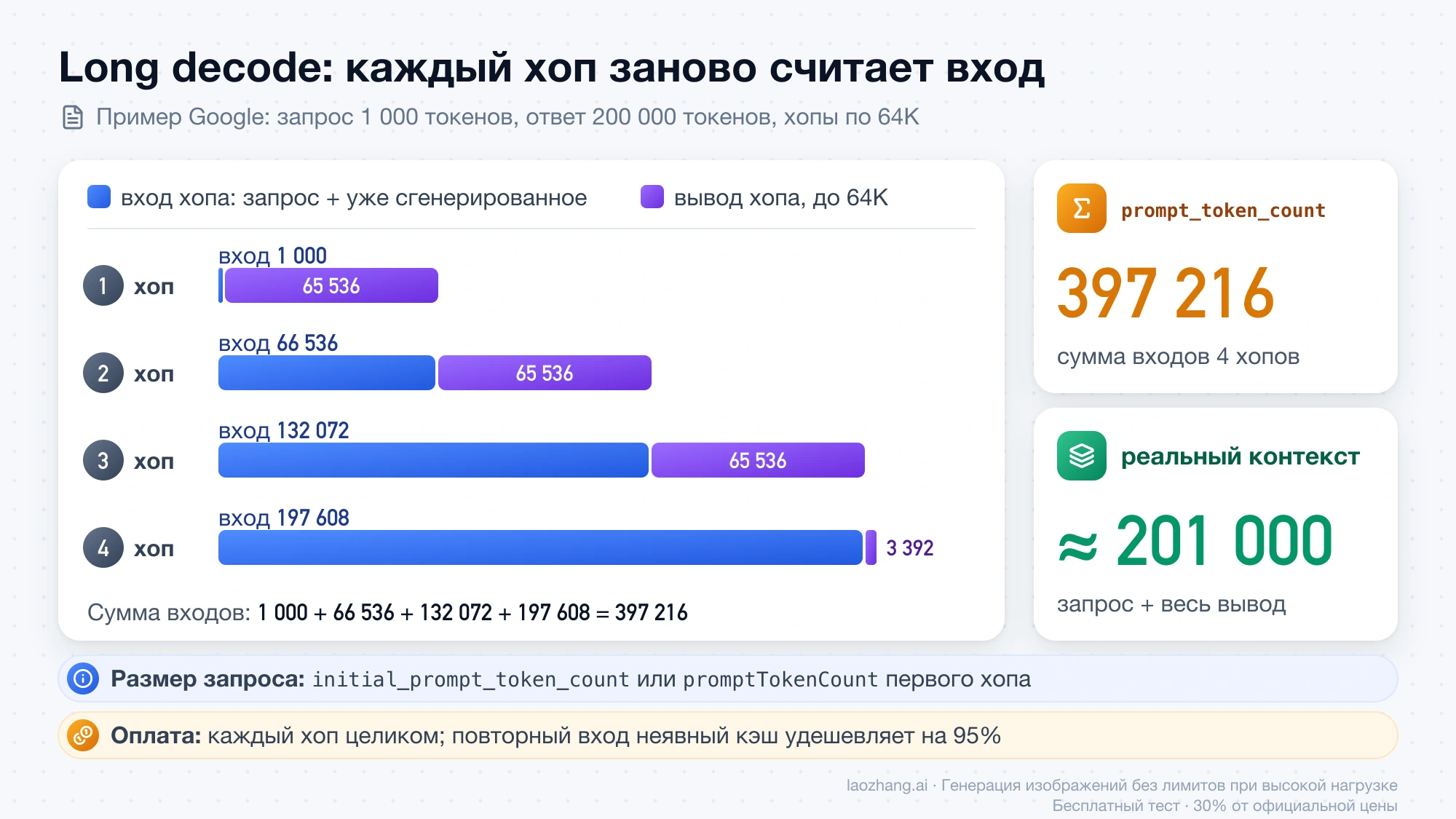 Четыре хопа long decode по 64K: вход каждого хопа растёт от 1 000 до 197 608 токенов, в сумме prompt_token_count 397 216 при реальном контексте около 201 000