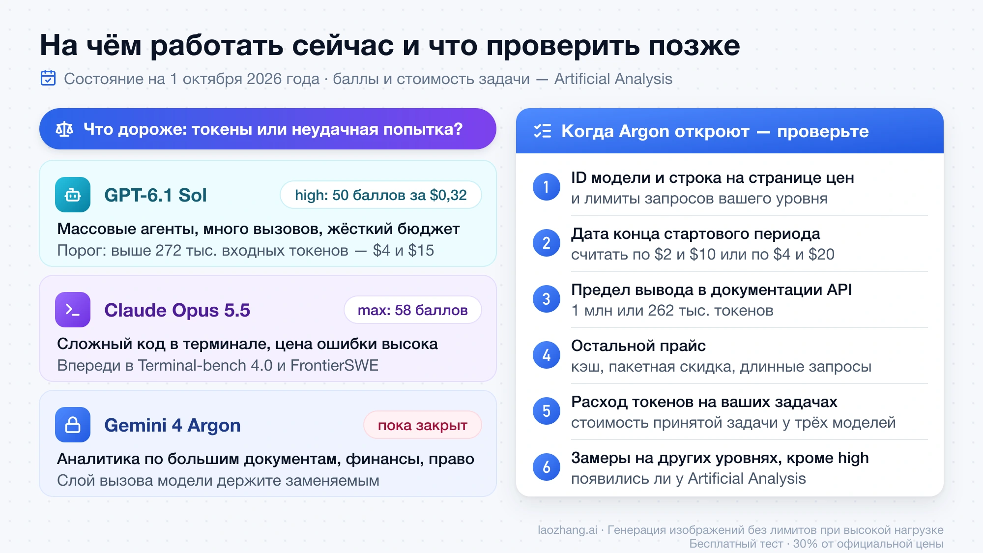 Схема выбора: GPT-6.1 Sol для массовых агентов и жёсткого бюджета, Opus 5.5 для сложного кода в терминале, Argon пока закрыт; справа шесть пунктов проверки после открытия доступа к Argon