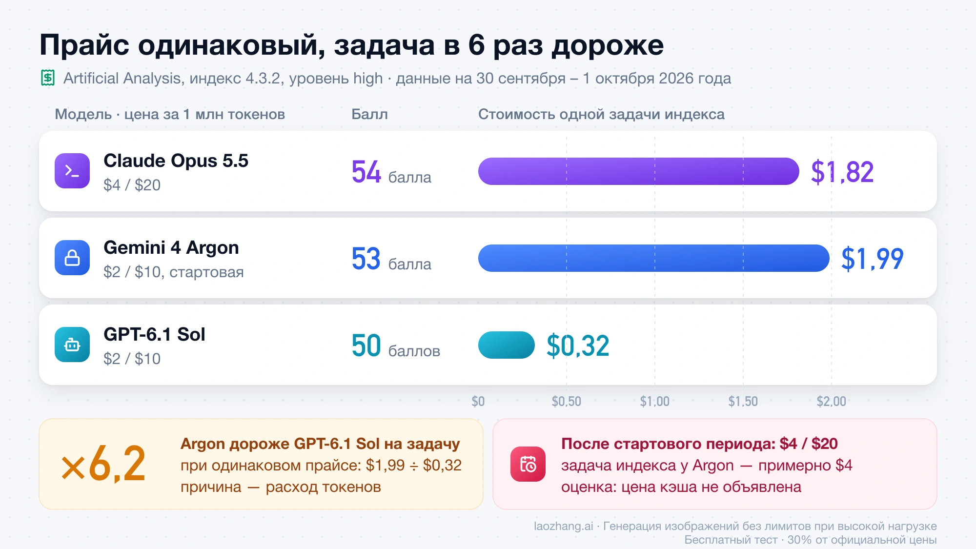 Балл индекса и стоимость одной задачи на уровне high: Opus 5.5 — 54 балла и $1,82, Argon — 53 и $1,99, GPT-6.1 Sol — 50 и $0,32; Argon в 6,2 раза дороже GPT-6.1 Sol при одинаковом прайсе