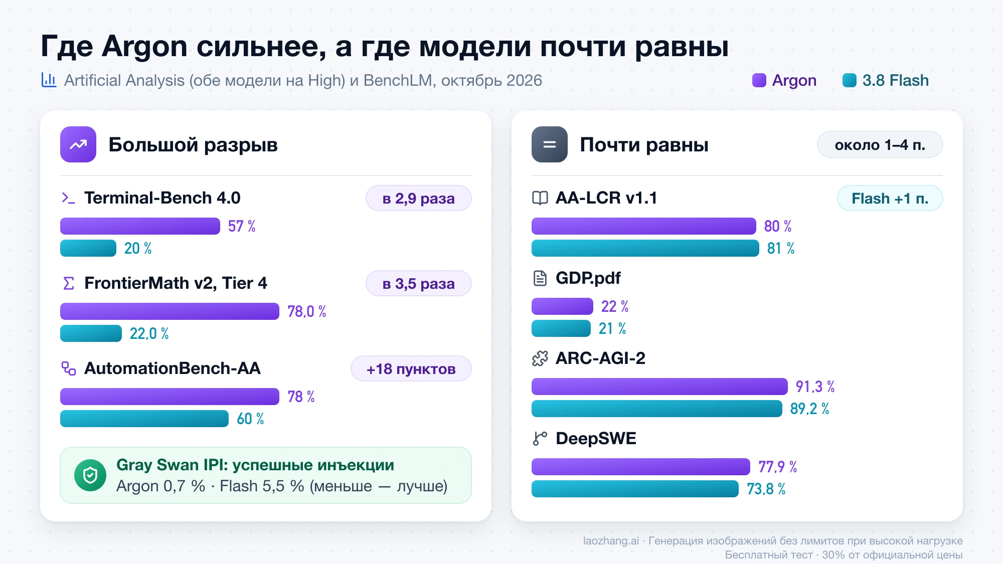 Бенчмарки Gemini 4 Argon и 3.8 Flash: большой разрыв в Terminal-Bench, FrontierMath и AutomationBench, почти равные результаты в AA-LCR, GDP.pdf, ARC-AGI-2 и DeepSWE