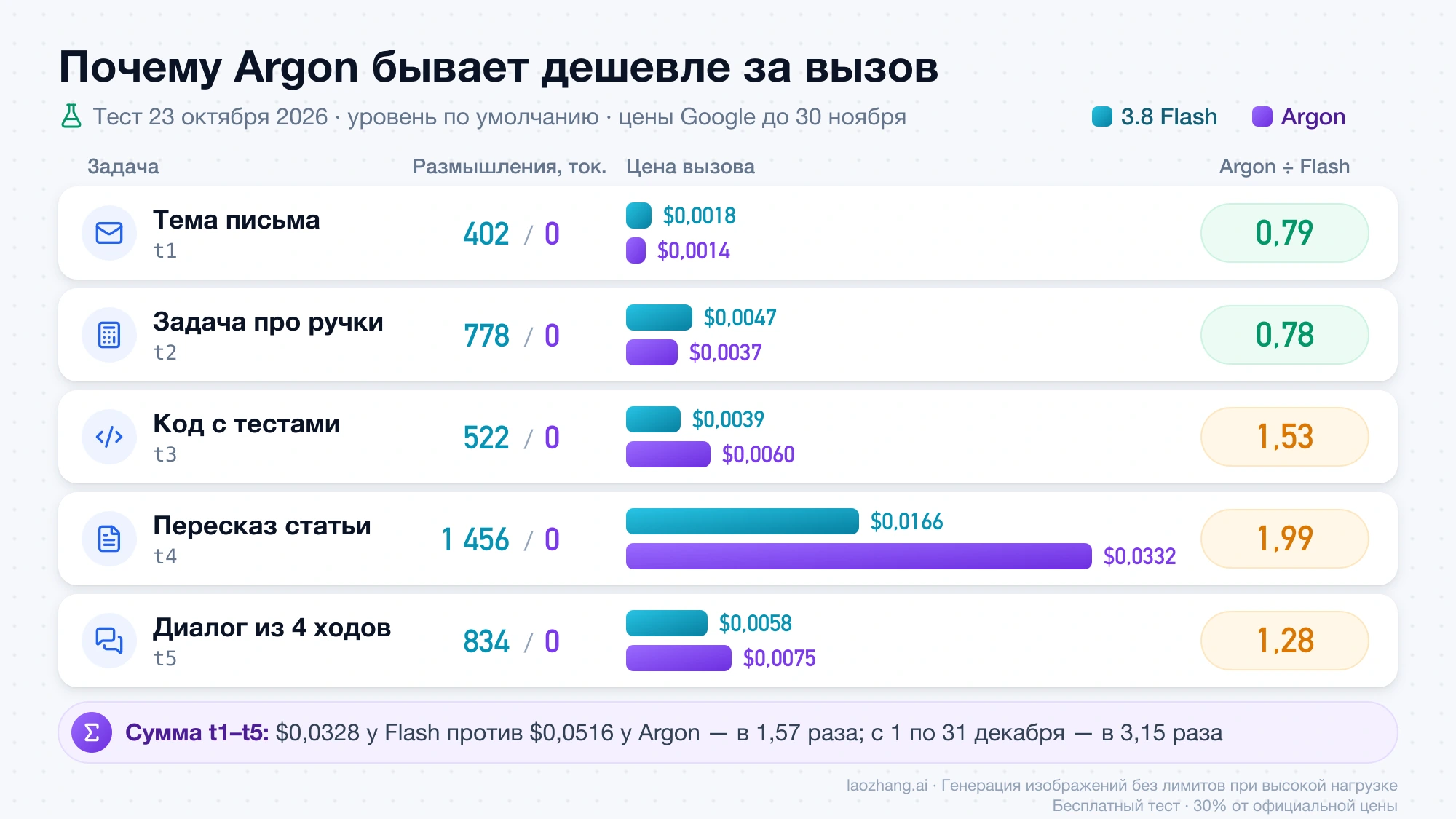 Цена вызова по пяти задачам теста: 3.8 Flash тратит 402–1 456 токенов на размышления, Argon — 0, поэтому на t1 и t2 Argon дешевле, а на t3–t5 дороже в 1,28–1,99 раза