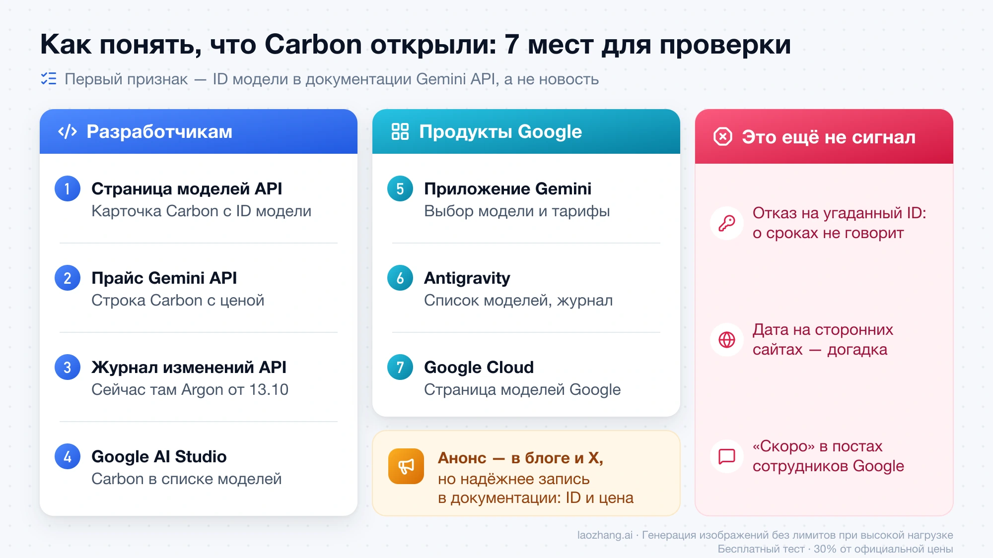 Семь мест, где будет видно открытие Gemini 4 Carbon: страница моделей, прайс и журнал изменений Gemini API, AI Studio, приложение Gemini, Antigravity и Google Cloud; отказ на угаданный ID и даты на сторонних сайтах сигналом не считаются
