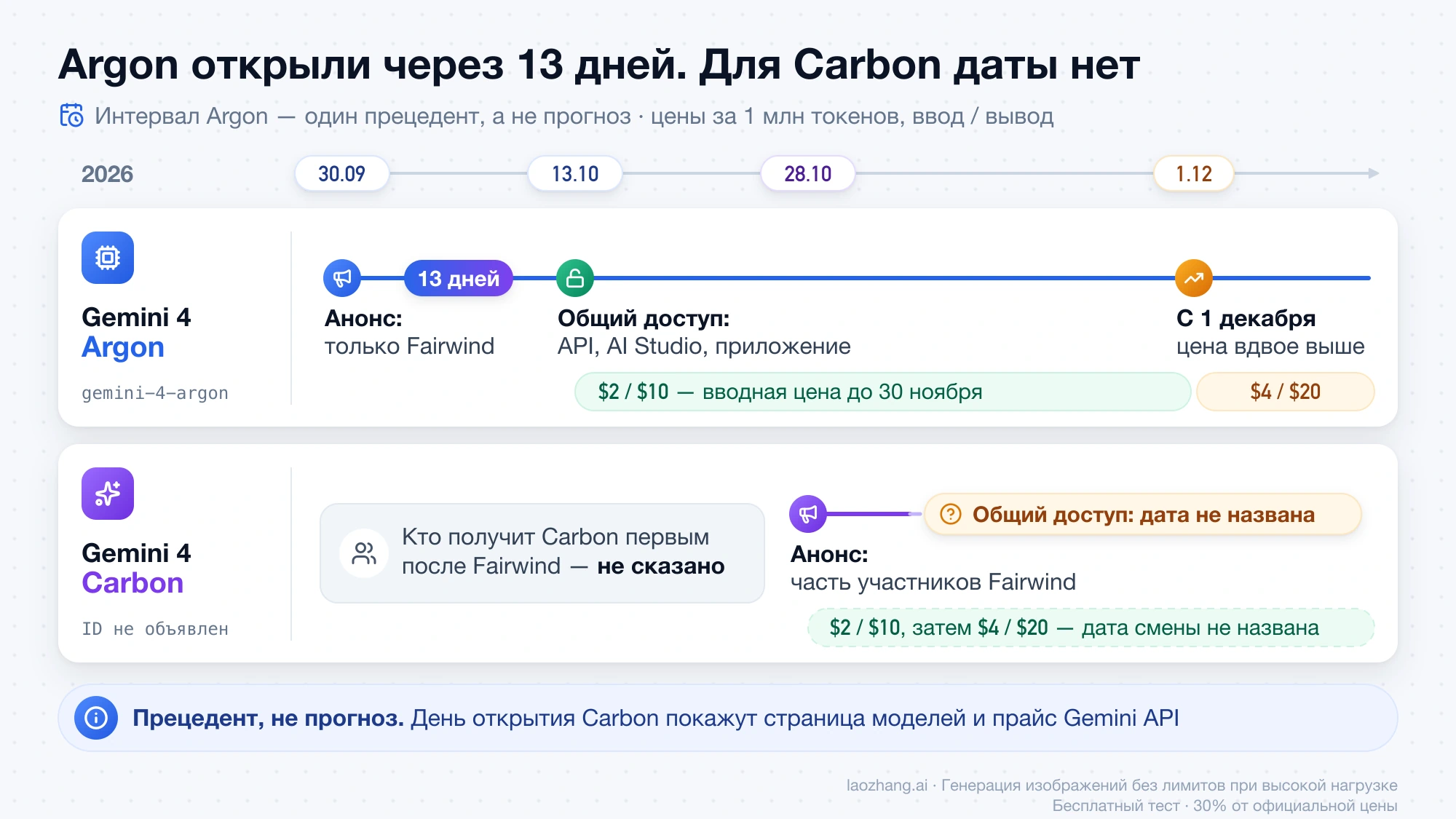 Шкала сроков: Gemini 4 Argon анонсирована 30 сентября и открыта всем 13 октября, через 13 дней, цена $2/$10 до 30 ноября и $4/$20 с 1 декабря; у Gemini 4 Carbon, анонсированной 28 октября, дата общего доступа и срок вводной цены не названы