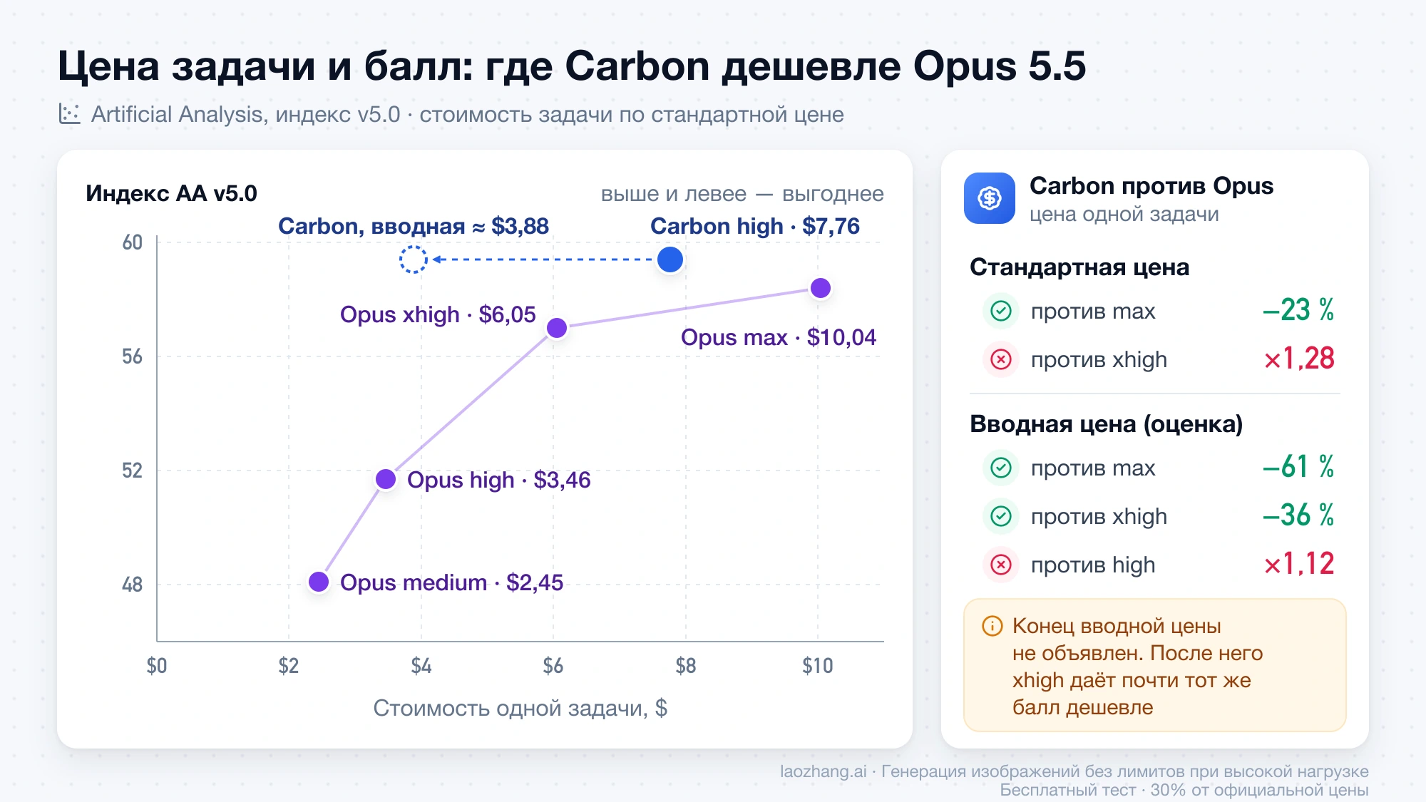 График: стоимость задачи и индекс AA v5.0 для Gemini 4 Carbon и уровней Claude Opus 5.5 — Carbon дешевле Opus max на 23 %, но дороже xhigh в 1,28 раза
