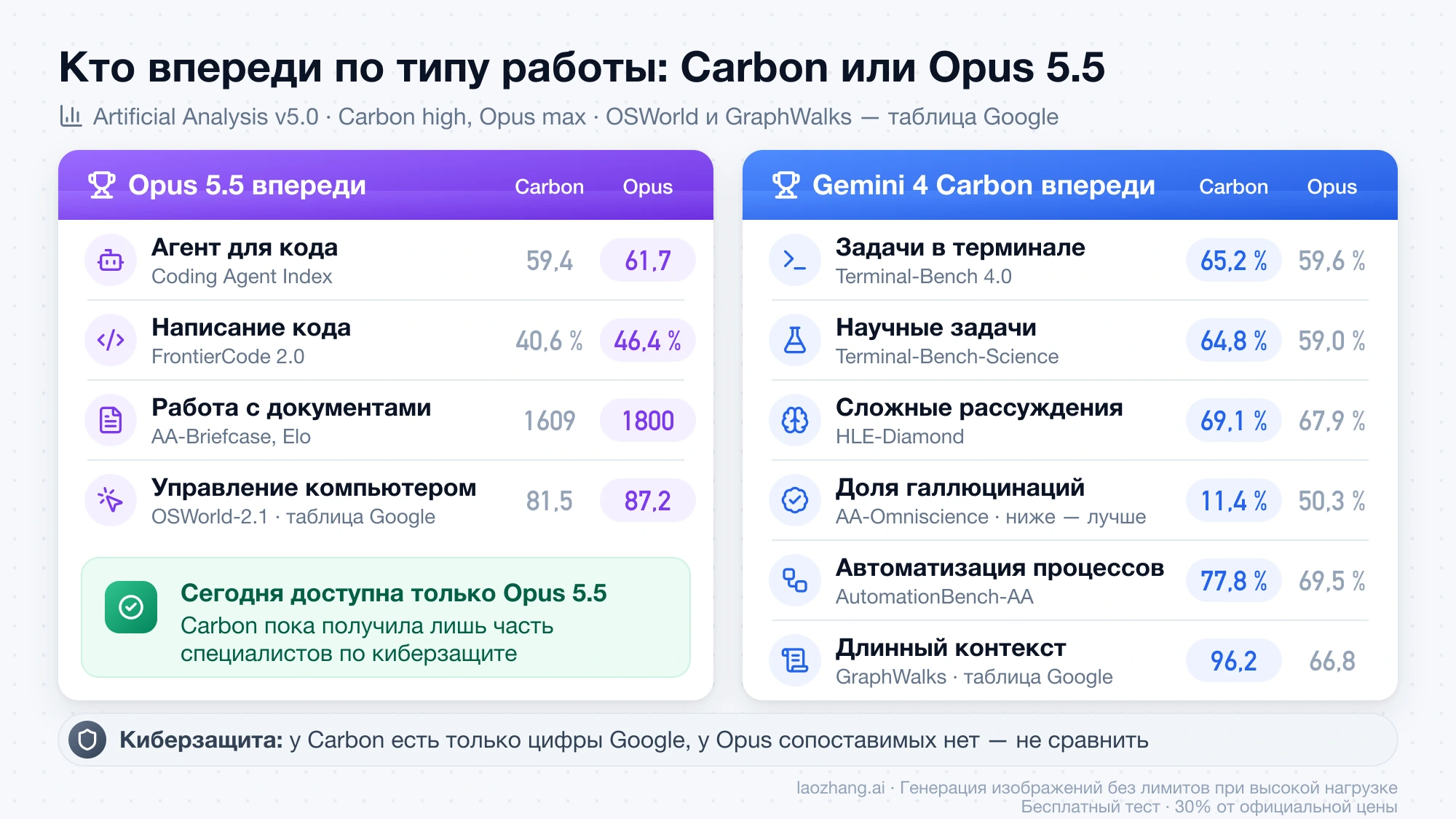 Где впереди Opus 5.5 (агенты для кода, документы, управление компьютером), а где Gemini 4 Carbon (терминал, наука, рассуждения, факты, автоматизация, длинный контекст)