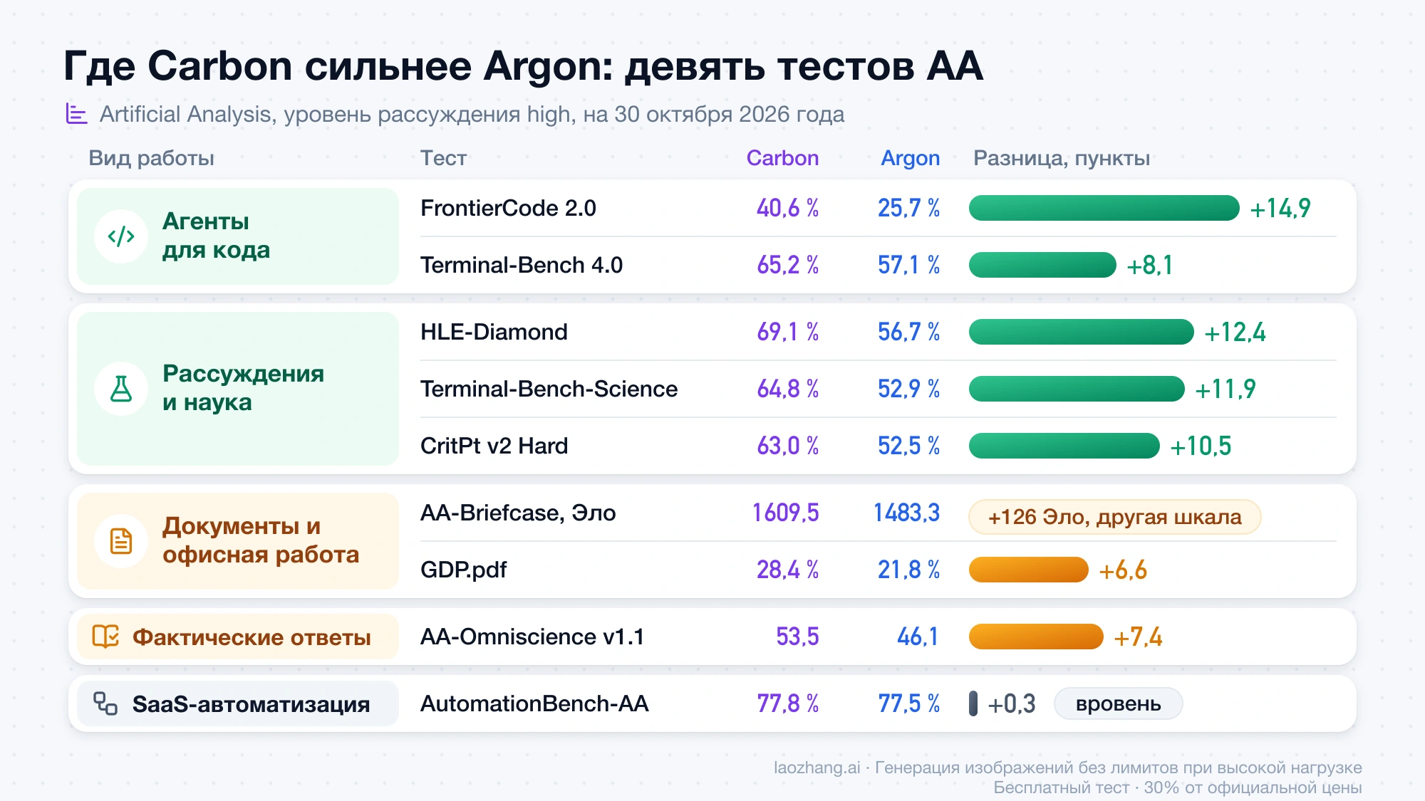 Разница Carbon и Argon в девяти тестах Artificial Analysis: большой прирост в агентах для кода и науке, умеренный в документах и фактах, вровень в SaaS-автоматизации