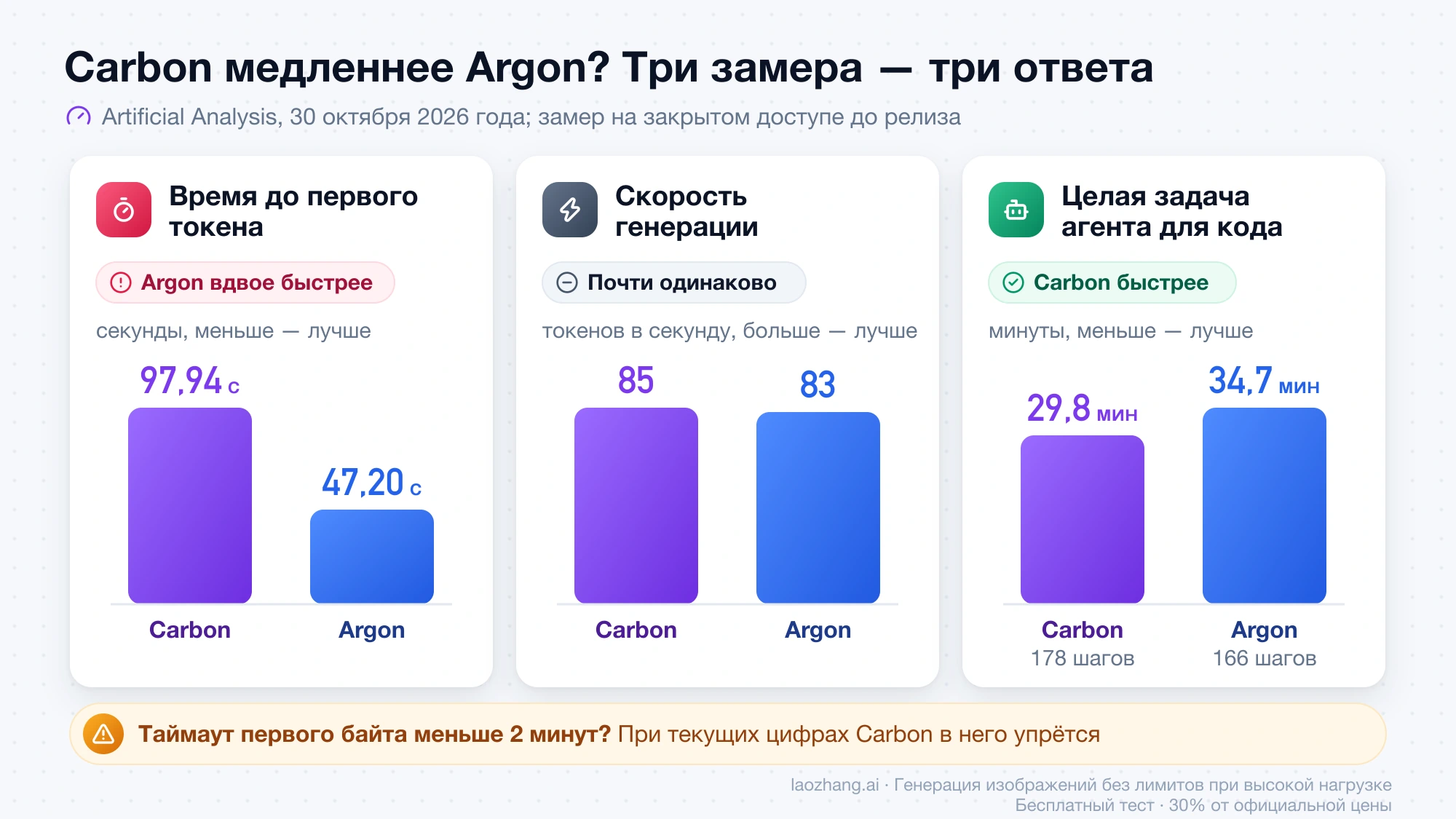 Три замера скорости Carbon и Argon: первый токен 97,94 и 47,20 секунды, генерация 85 и 83 токена в секунду, задача агента для кода 29,8 и 34,7 минуты