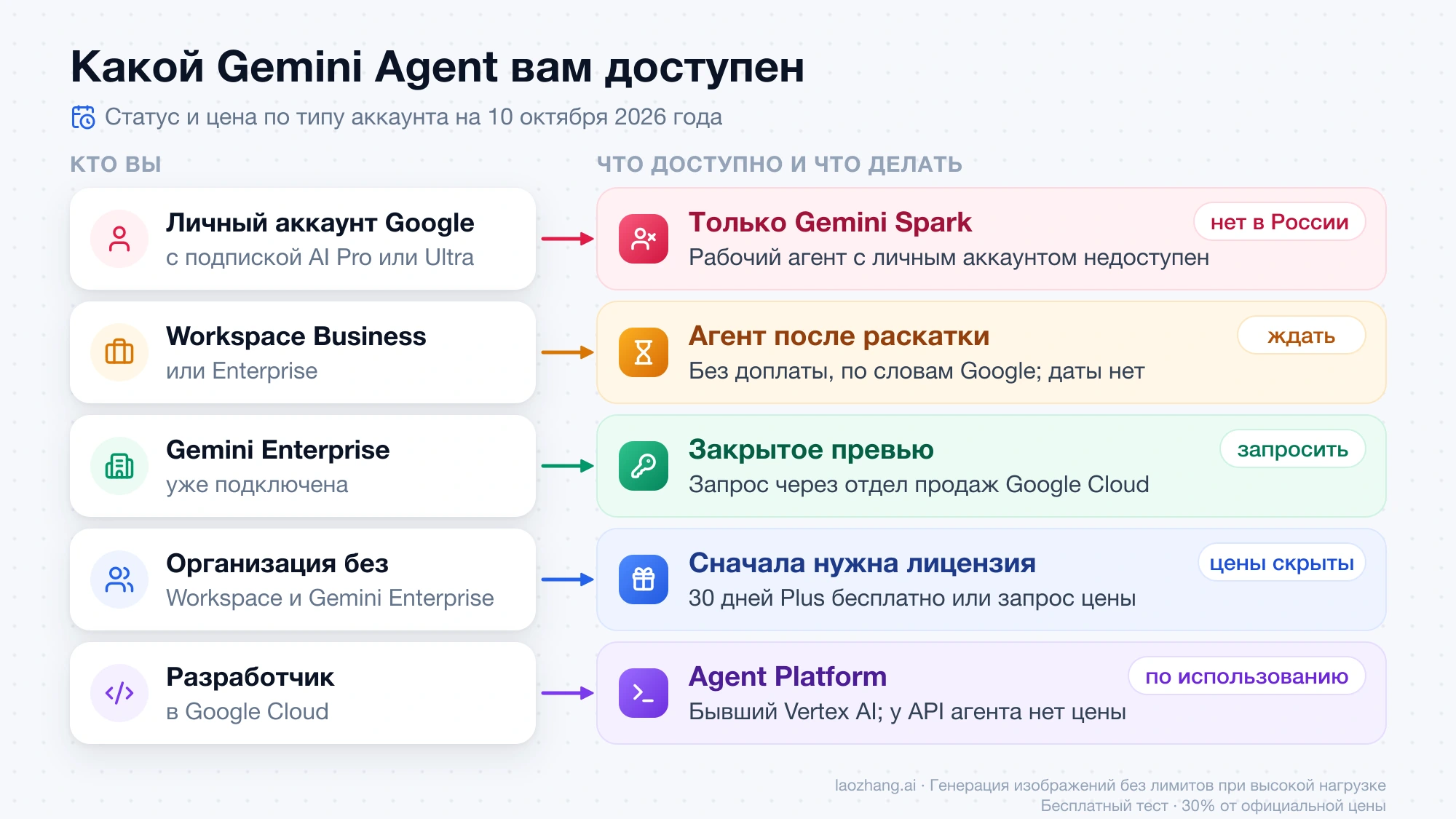 Схема доступа к Gemini Agent по типу аккаунта на 10 октября 2026 года: личный аккаунт получает только Gemini Spark, Workspace ждёт раскатки, клиенты Gemini Enterprise запрашивают превью, остальным сначала нужна лицензия, разработчикам — Agent Platform