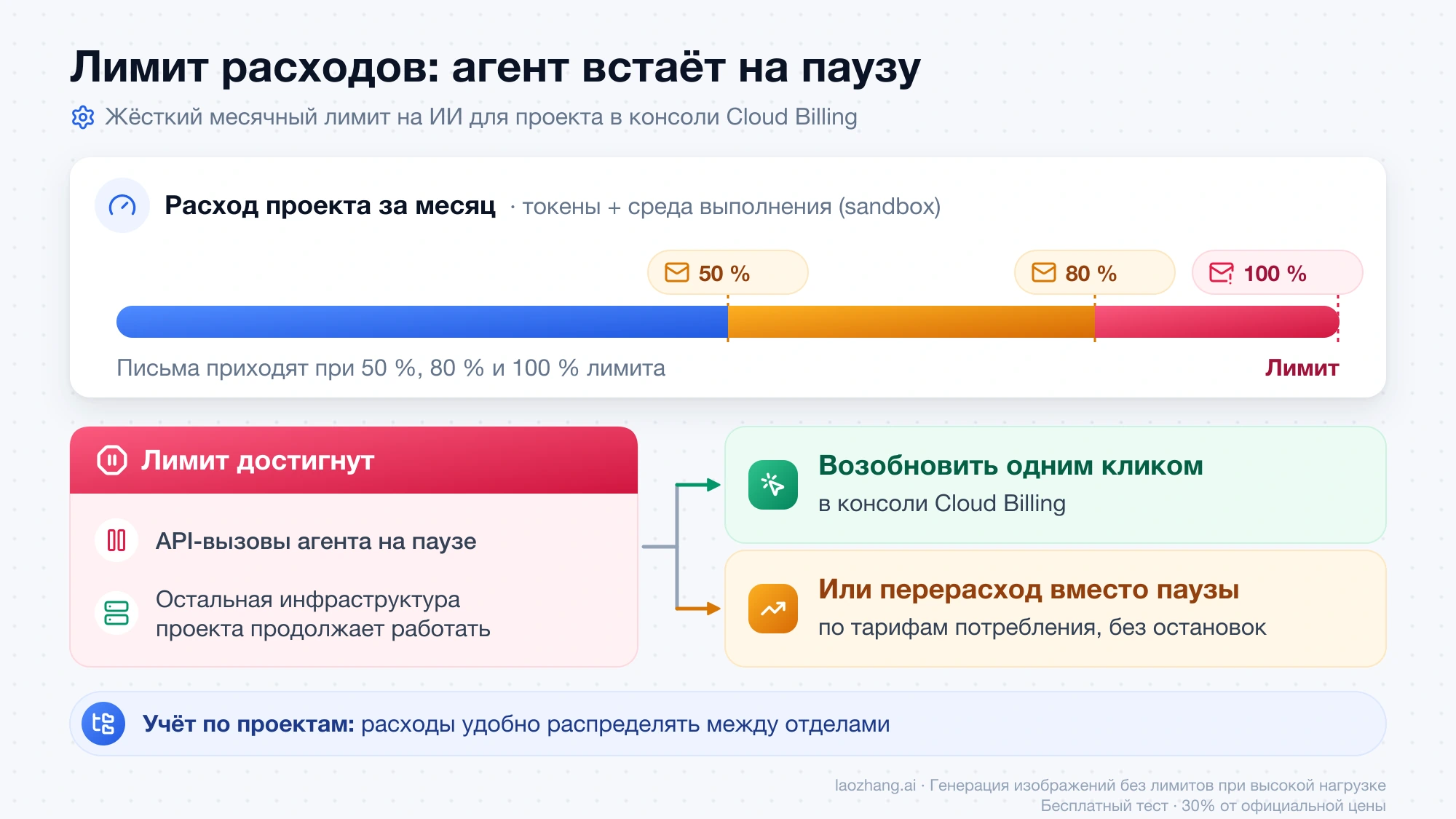 Как работает лимит расходов в Cloud Billing: письма при 50, 80 и 100 % лимита, затем API-вызовы агента встают на паузу, а работу можно возобновить одним кликом или заранее включить перерасход по тарифам потребления