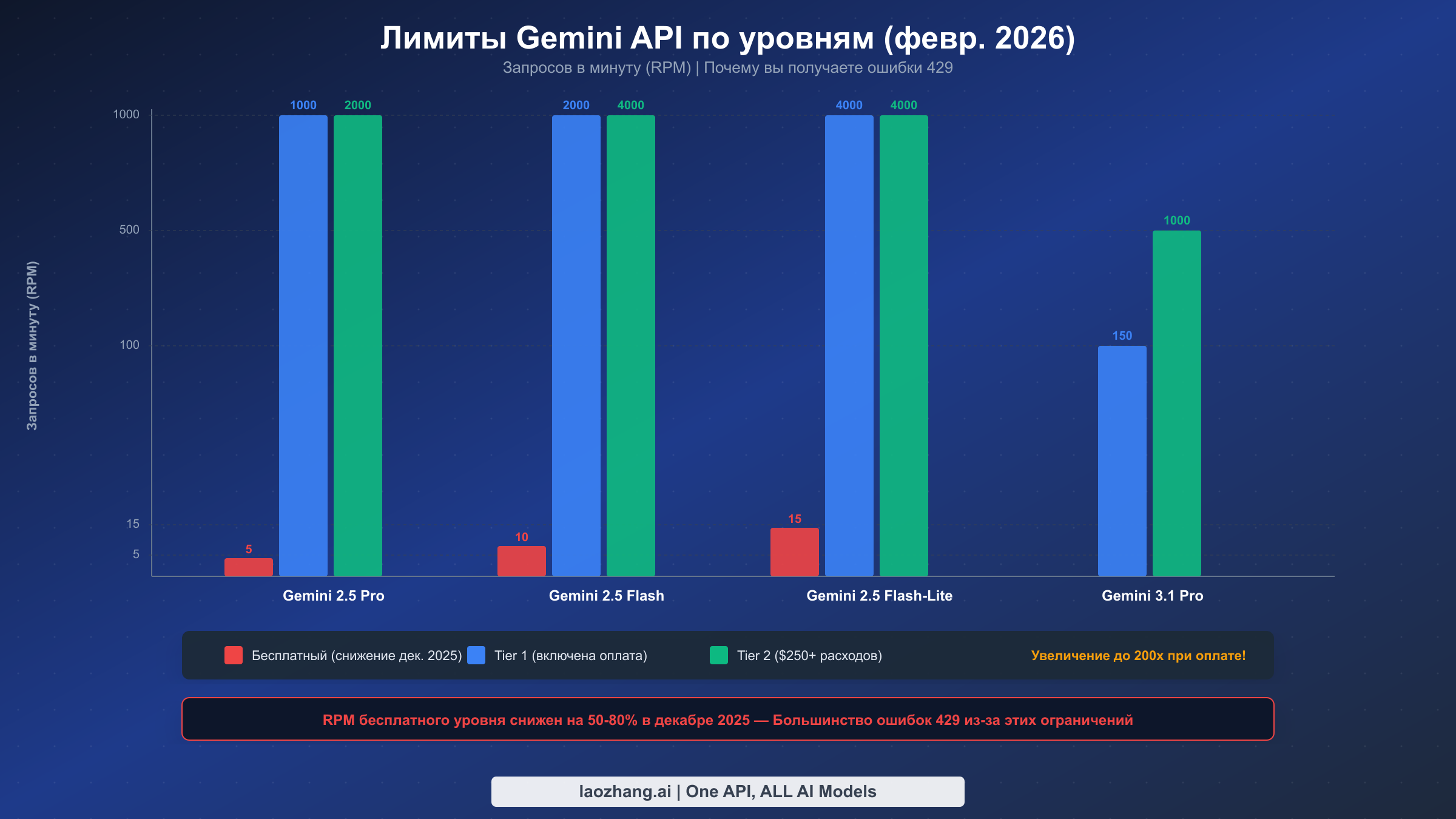 Сравнение лимитов Gemini API по уровням с разницей между бесплатным и платным уровнями